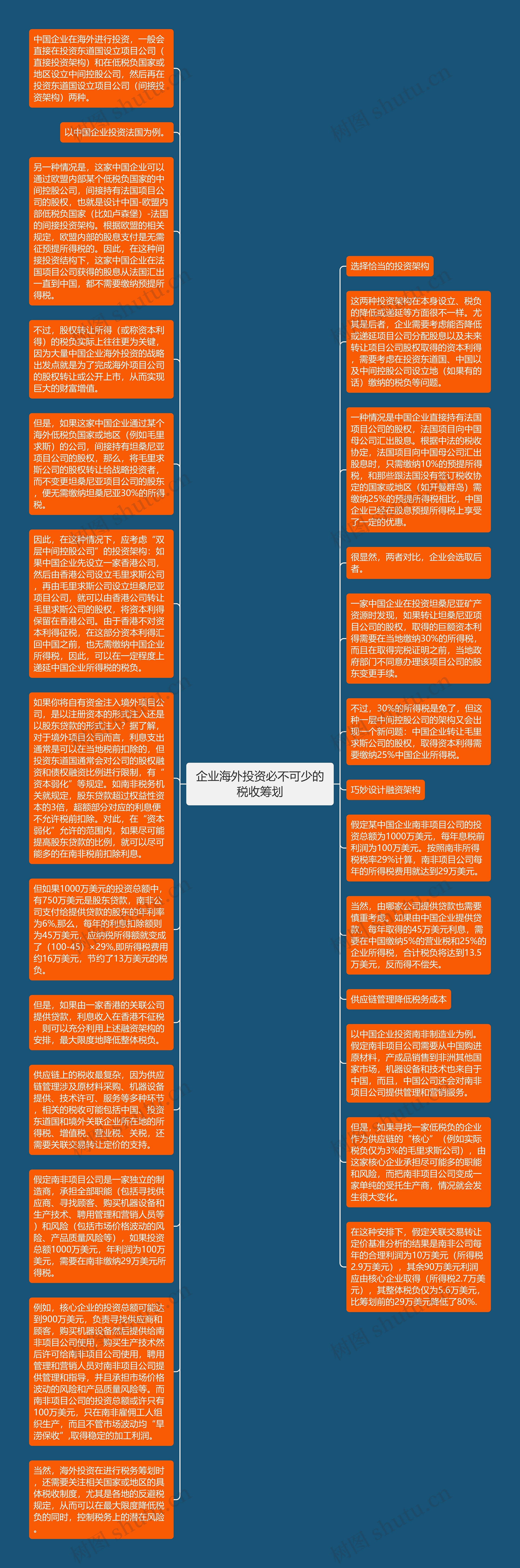 企业海外投资必不可少的税收筹划思维导图