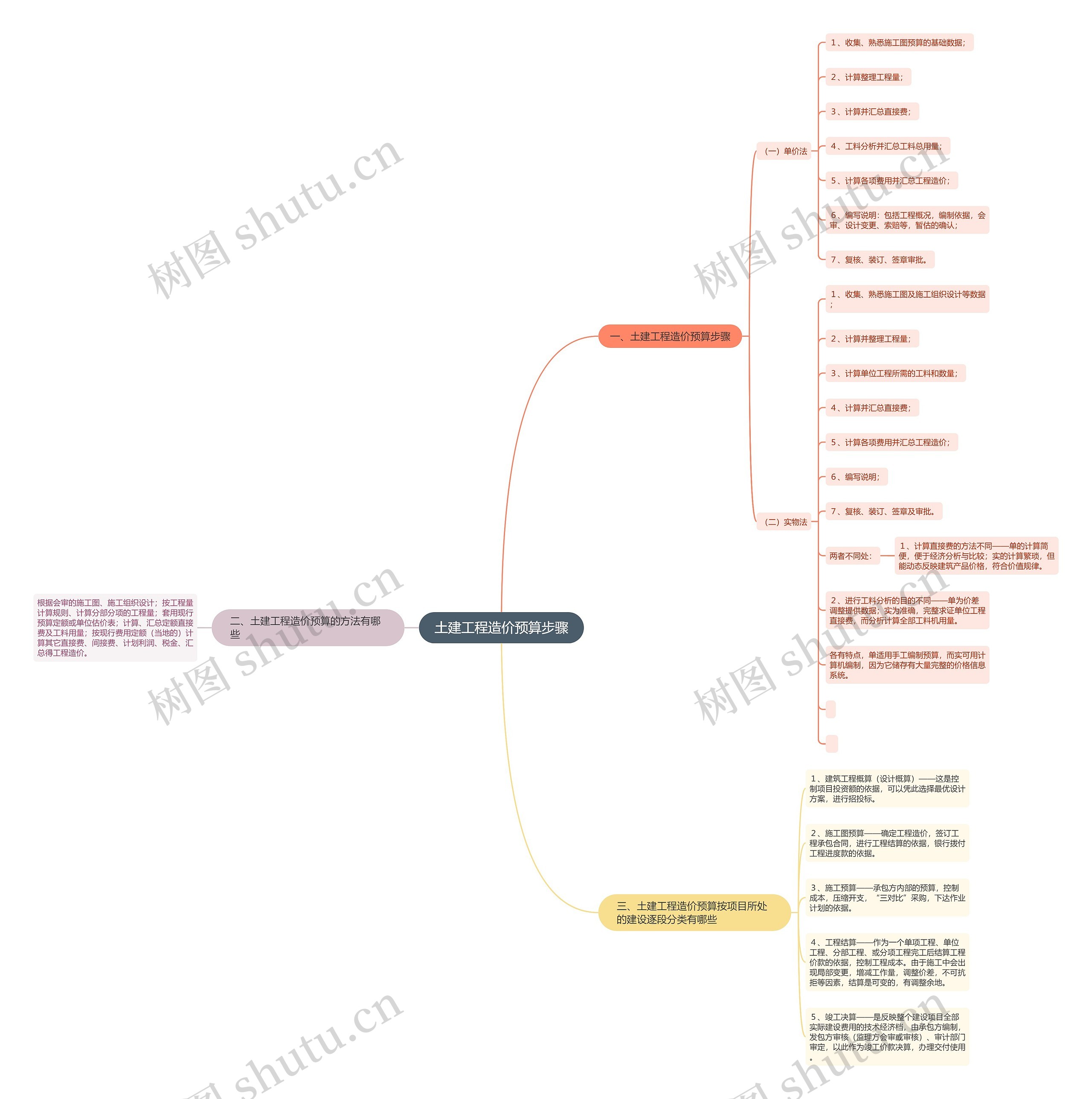 土建工程造价预算步骤 土建工程造价预算步骤