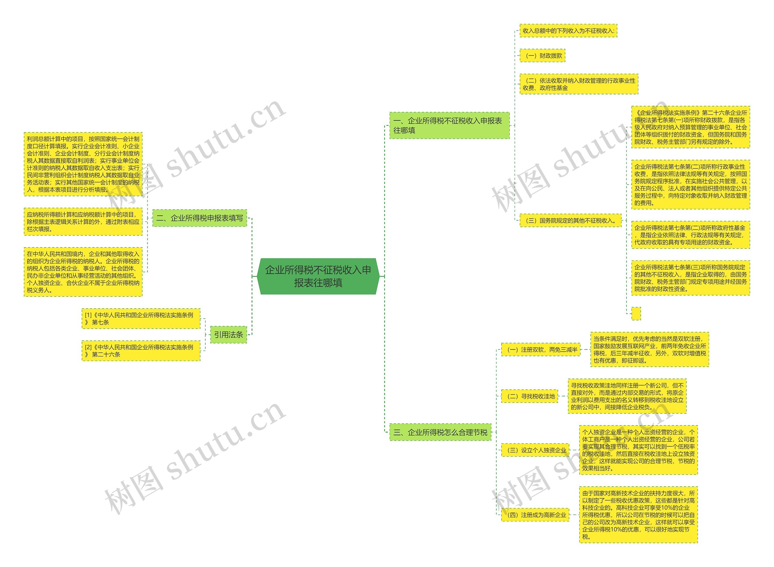 企业所得税不征税收入申报表往哪填思维导图