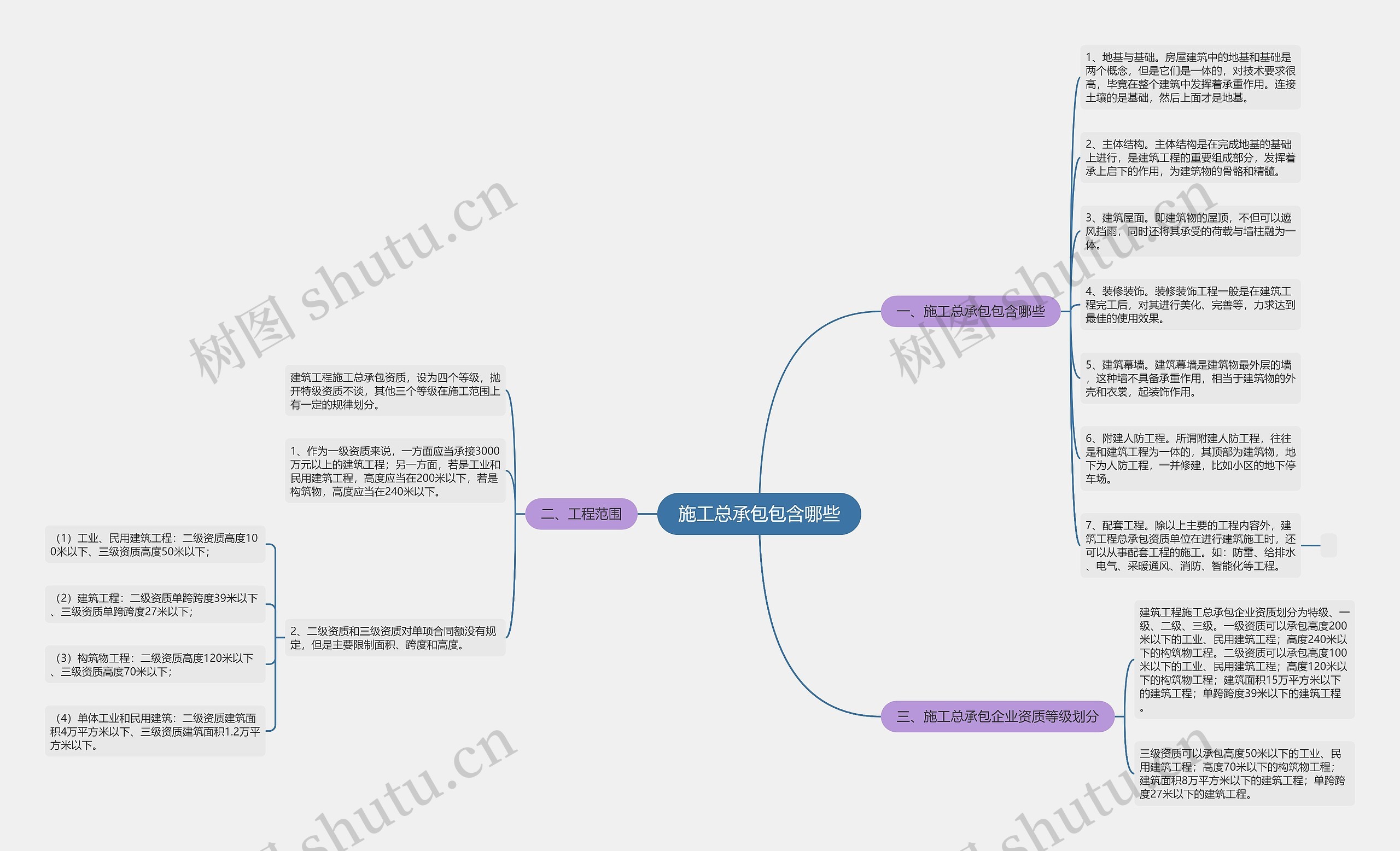 施工总承包包含哪些思维导图