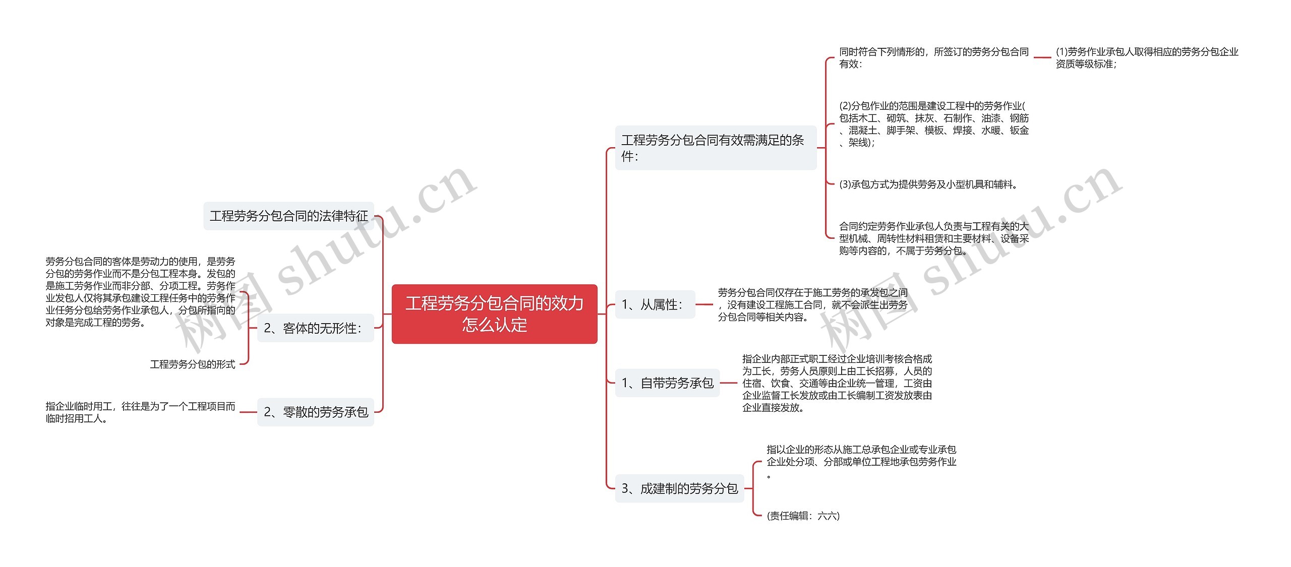 工程劳务分包合同的效力怎么认定思维导图