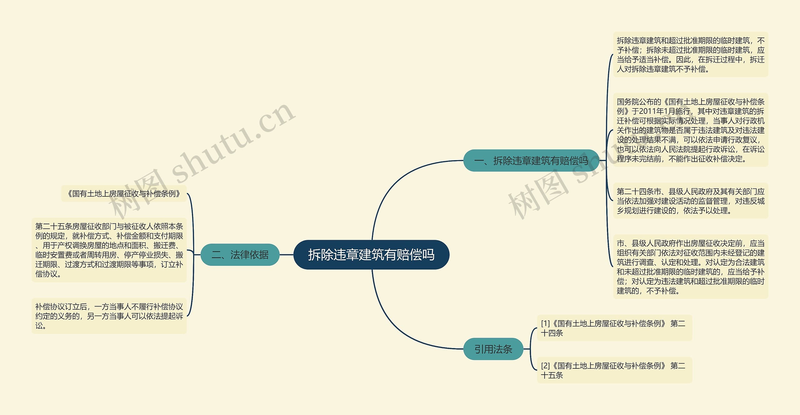 拆除违章建筑有赔偿吗思维导图