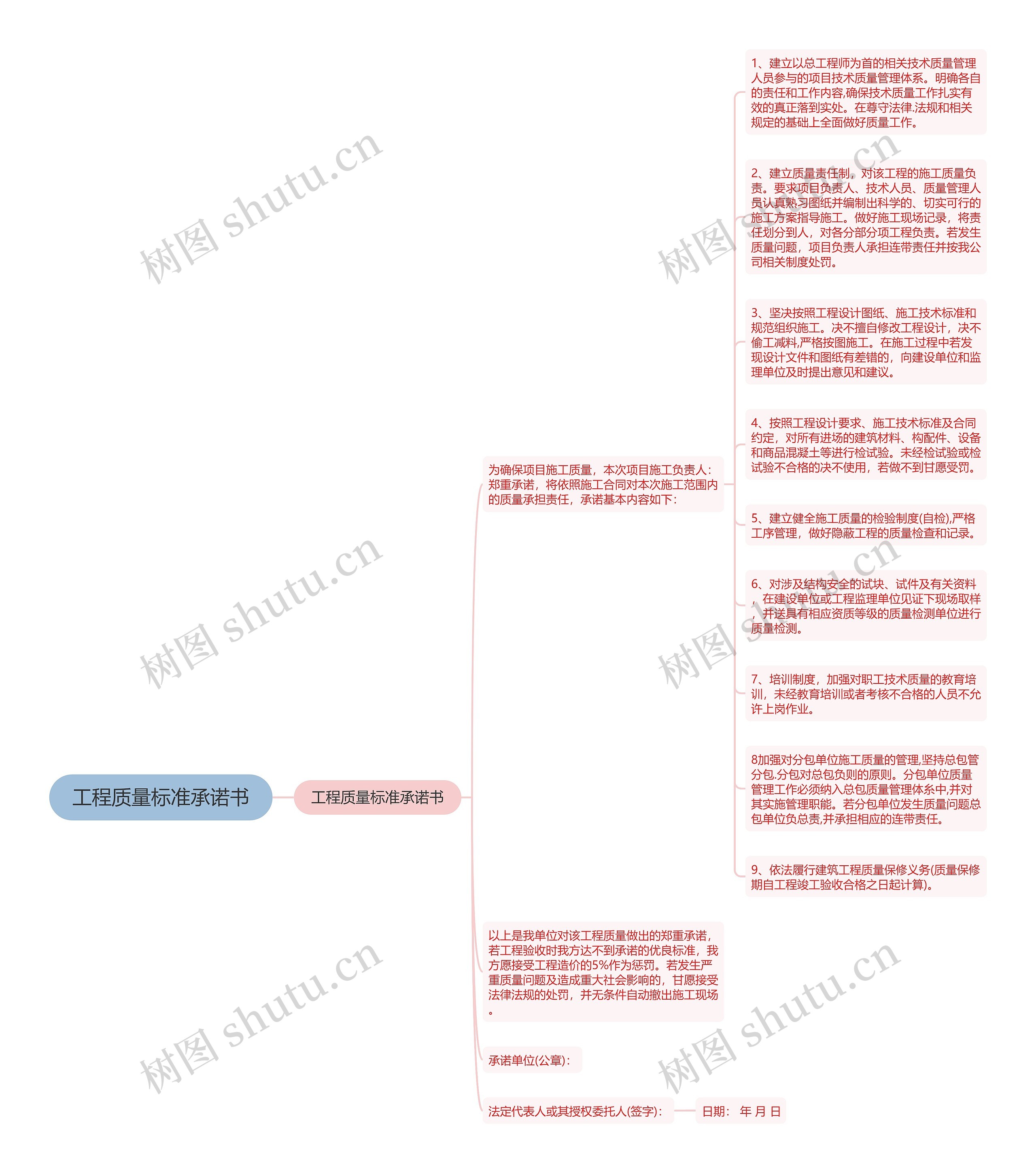工程质量标准承诺书思维导图
