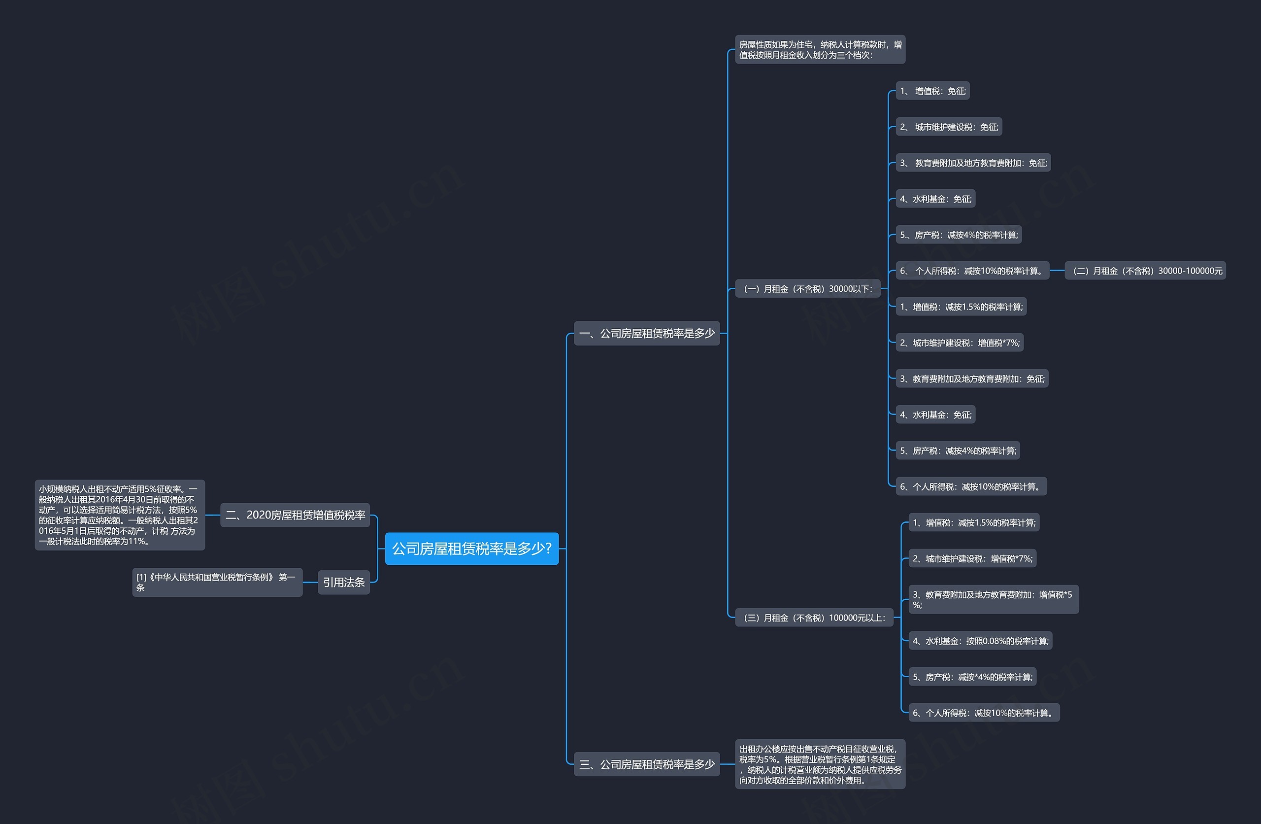 公司房屋租赁税率是多少?思维导图