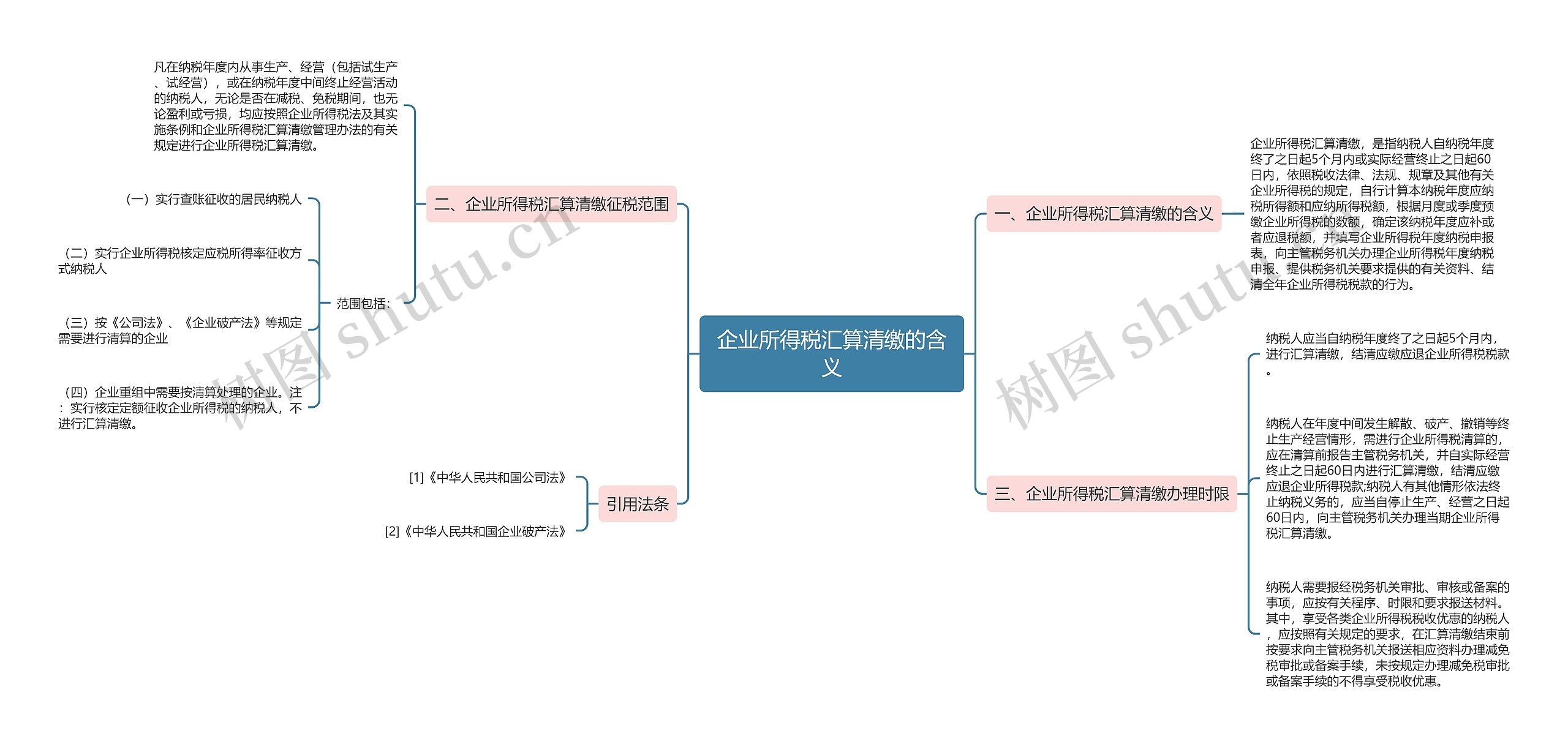 企业所得税汇算清缴的含义思维导图