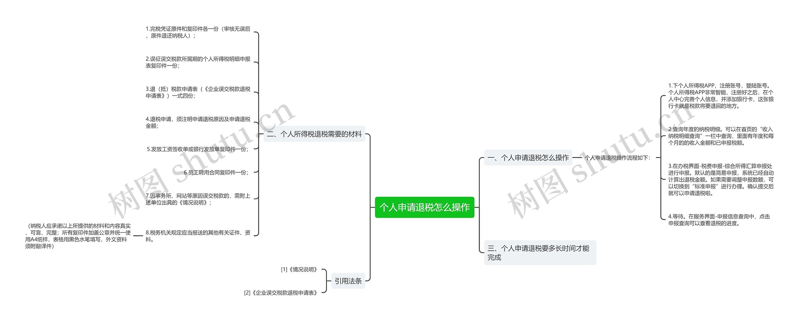 个人申请退税怎么操作思维导图