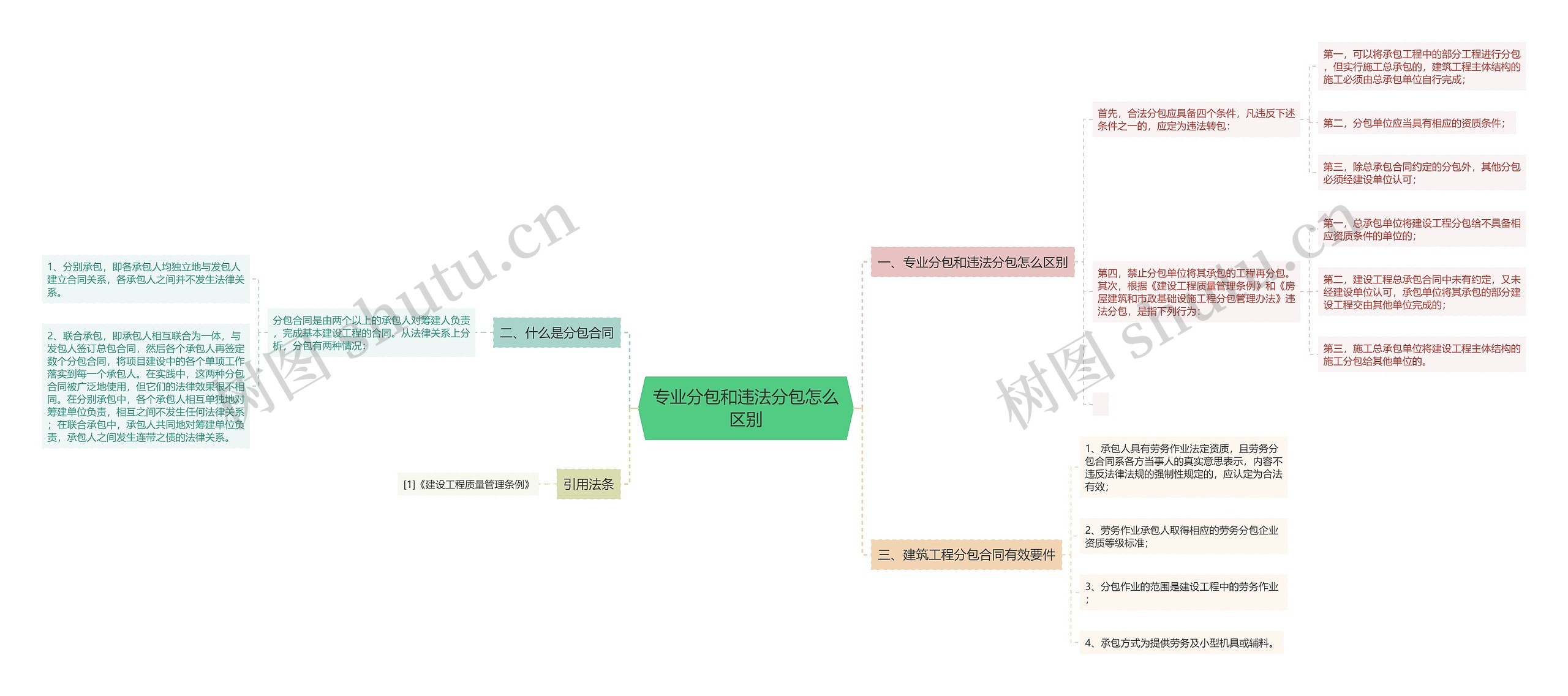 专业分包和违法分包怎么区别思维导图