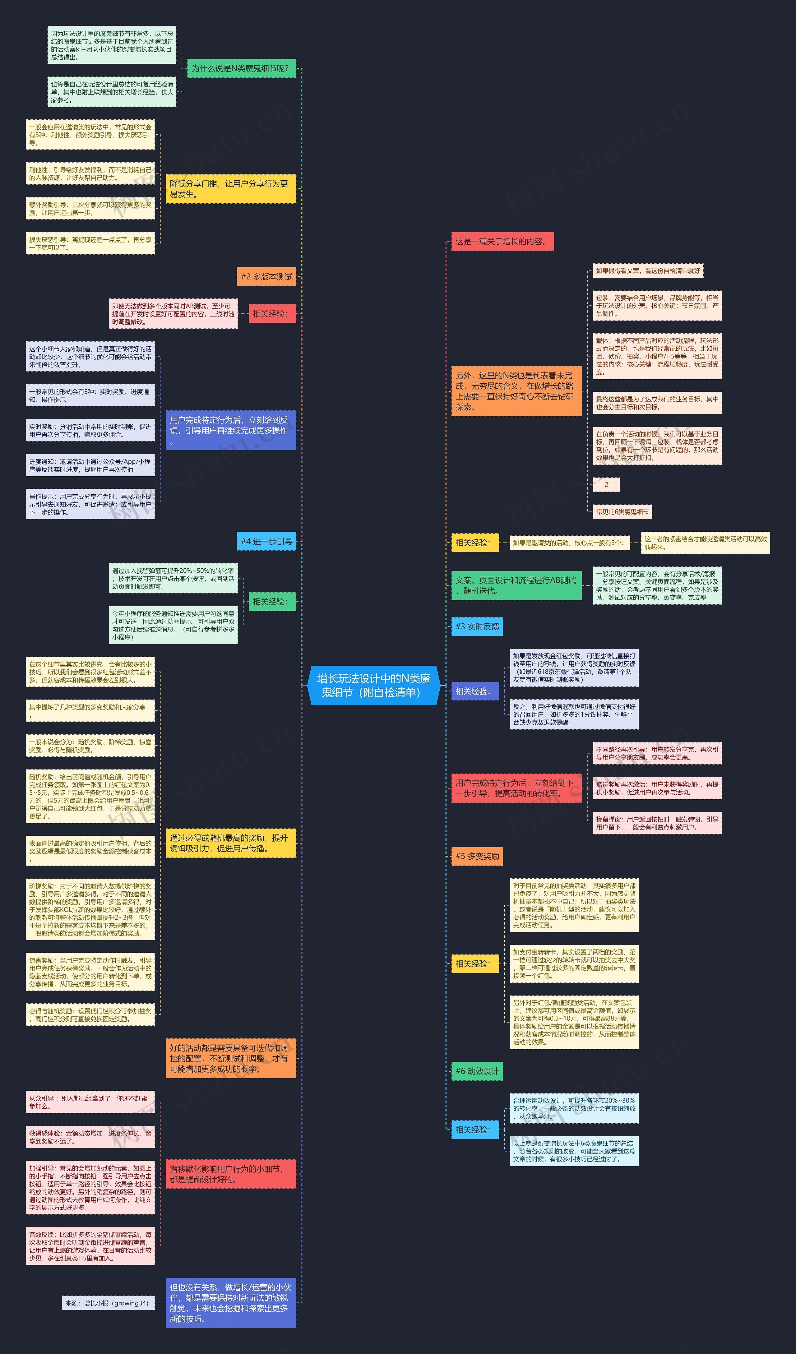 增长玩法设计中的N类魔鬼细节（附自检清单）思维导图