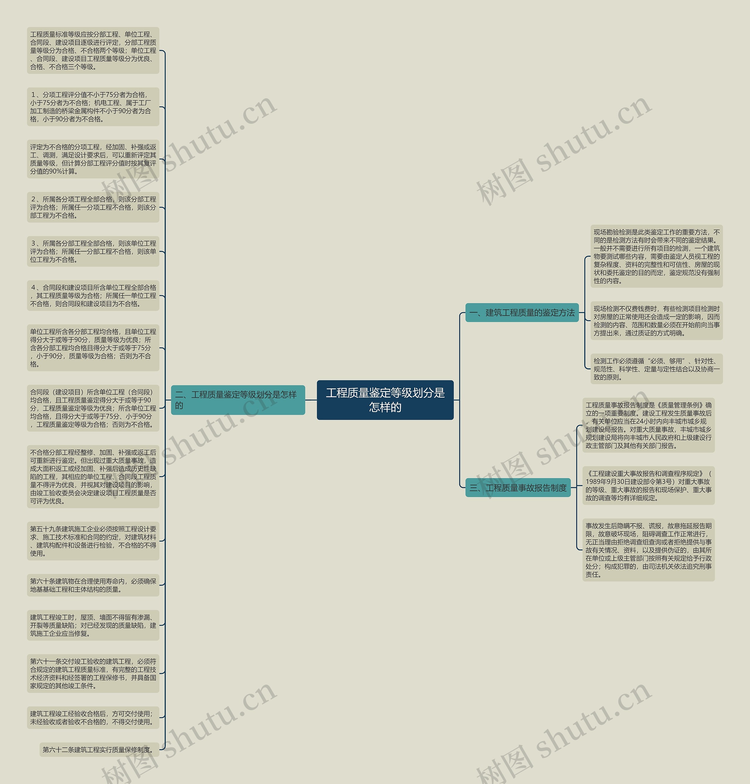 工程质量鉴定等级划分是怎样的思维导图