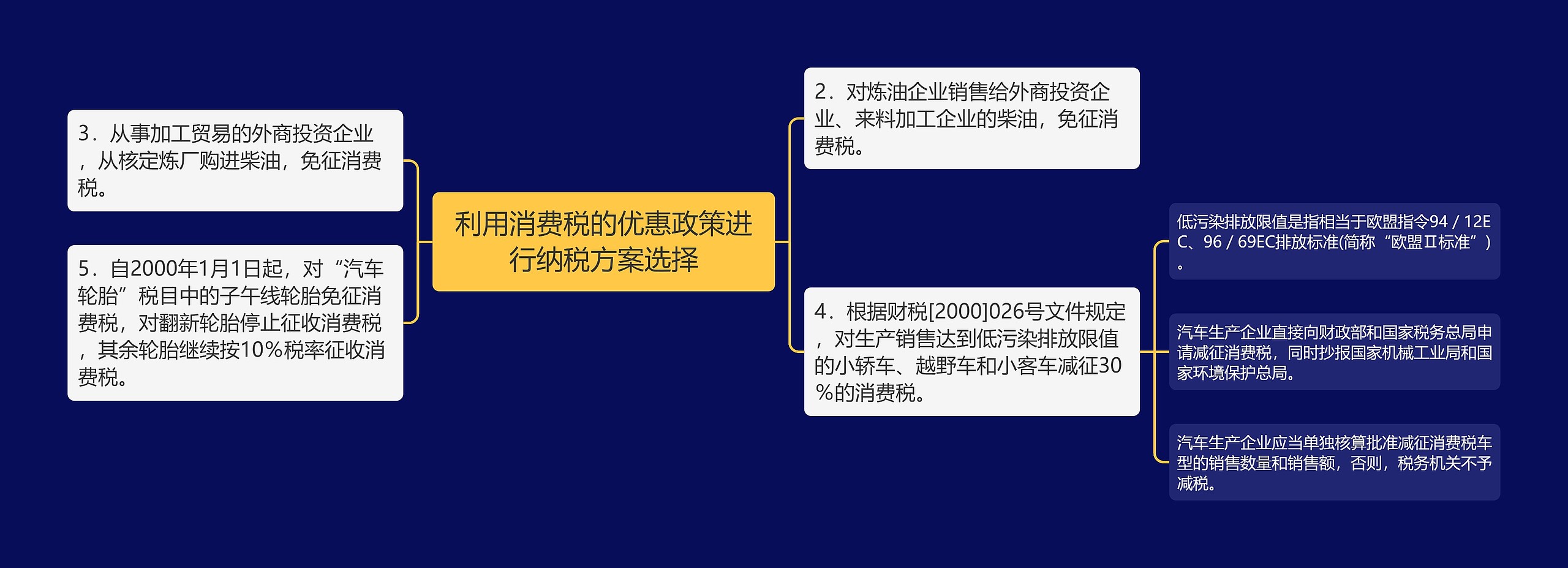 利用消费税的优惠政策进行纳税方案选择思维导图