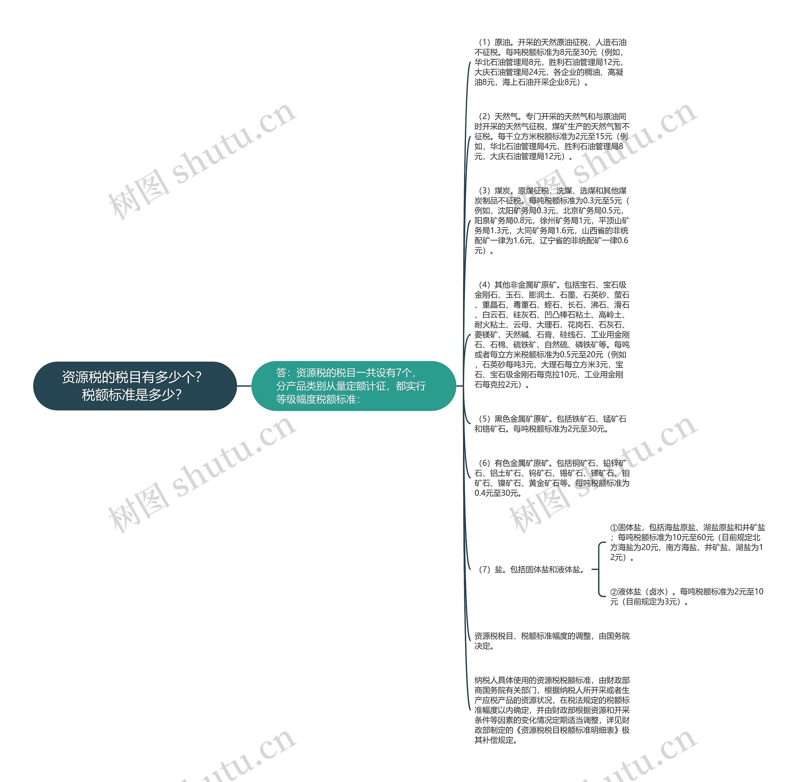 资源税的税目有多少个？税额标准是多少？思维导图