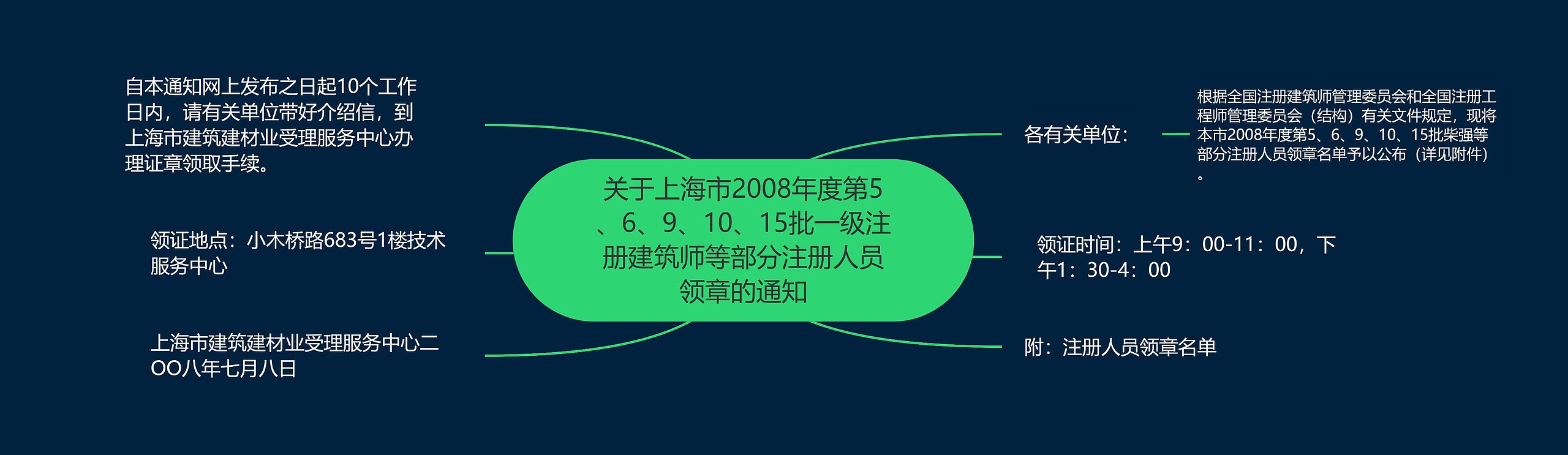 关于上海市2008年度第5、6、9、10、15批一级注册建筑师等部分注册人员领章的通知思维导图