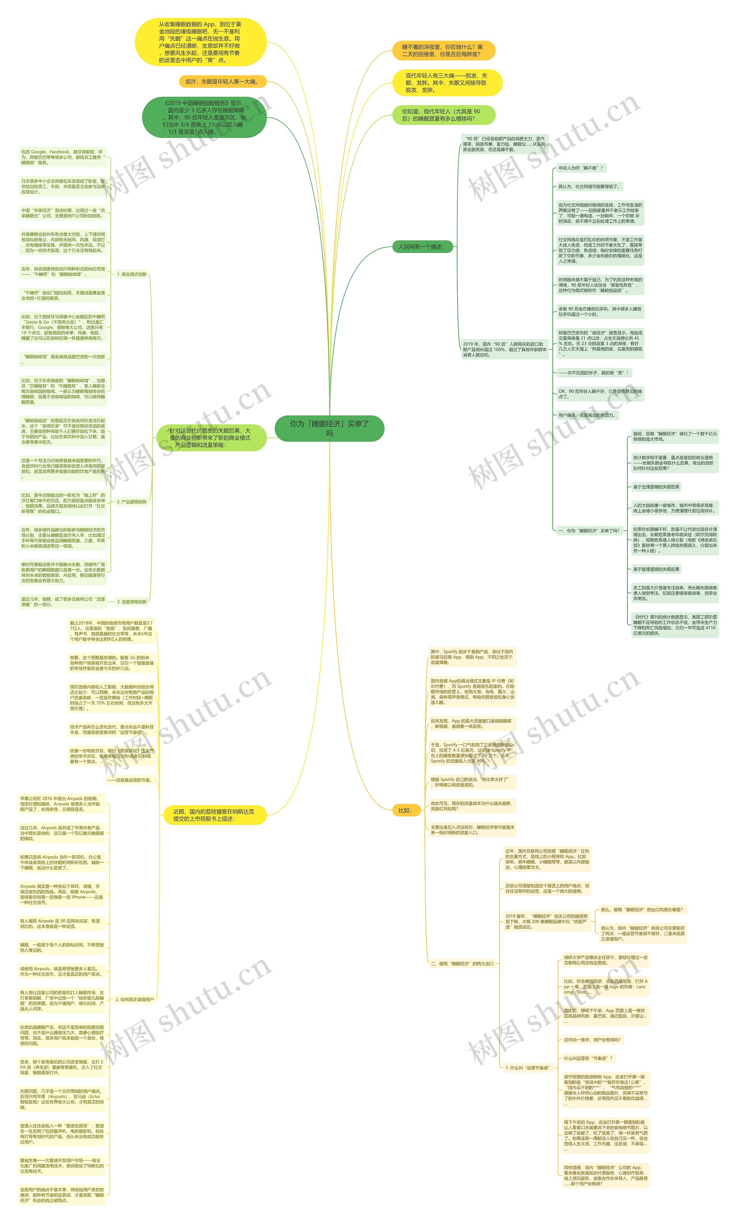 你为「睡眠经济」买单了吗思维导图