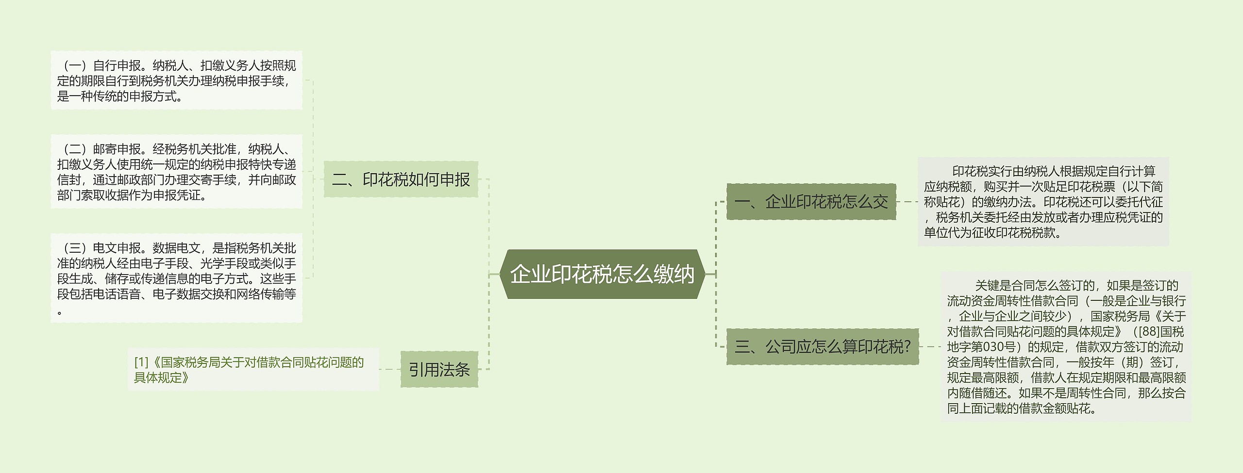 企业印花税怎么缴纳思维导图