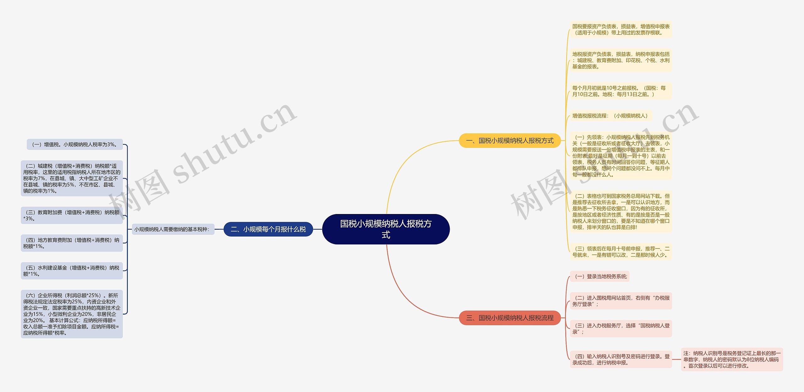 国税小规模纳税人报税方式思维导图