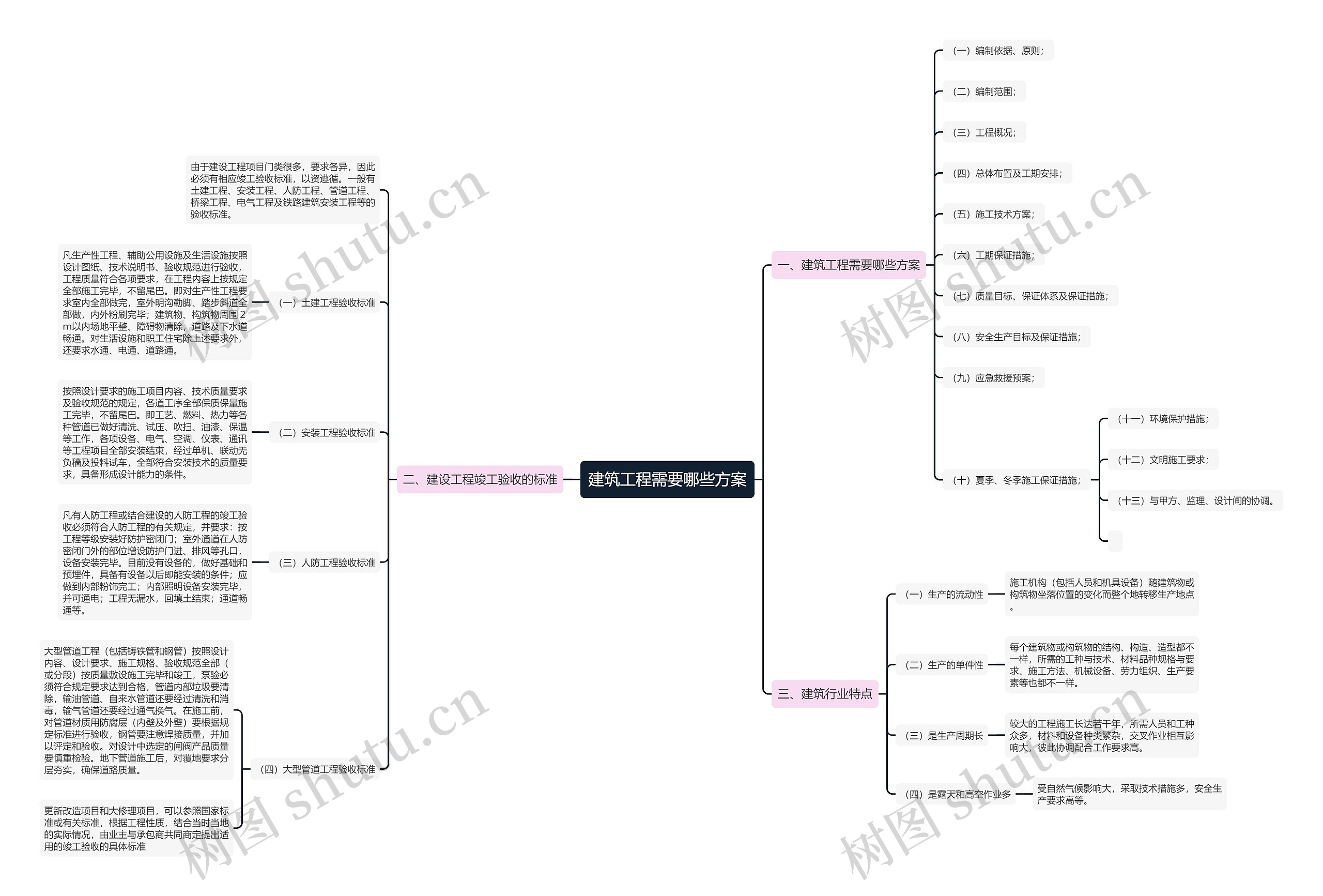 建筑工程需要哪些方案思维导图
