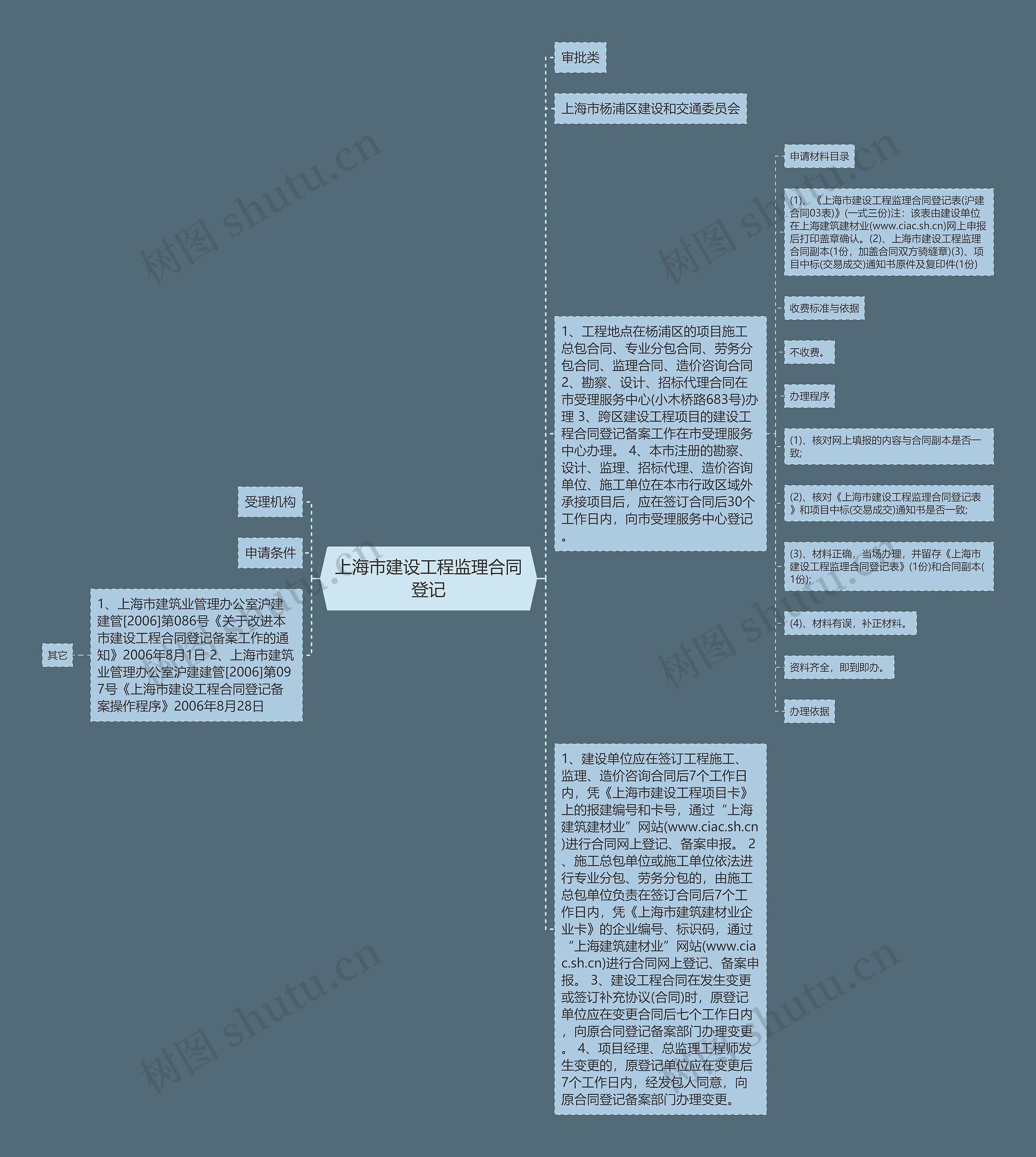 上海市建设工程监理合同登记思维导图