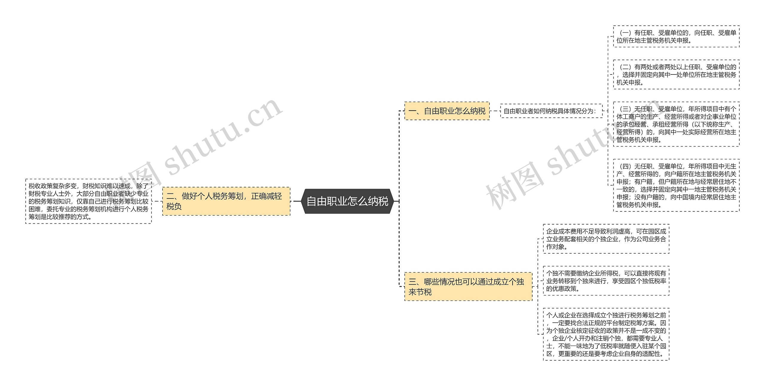 自由职业怎么纳税思维导图