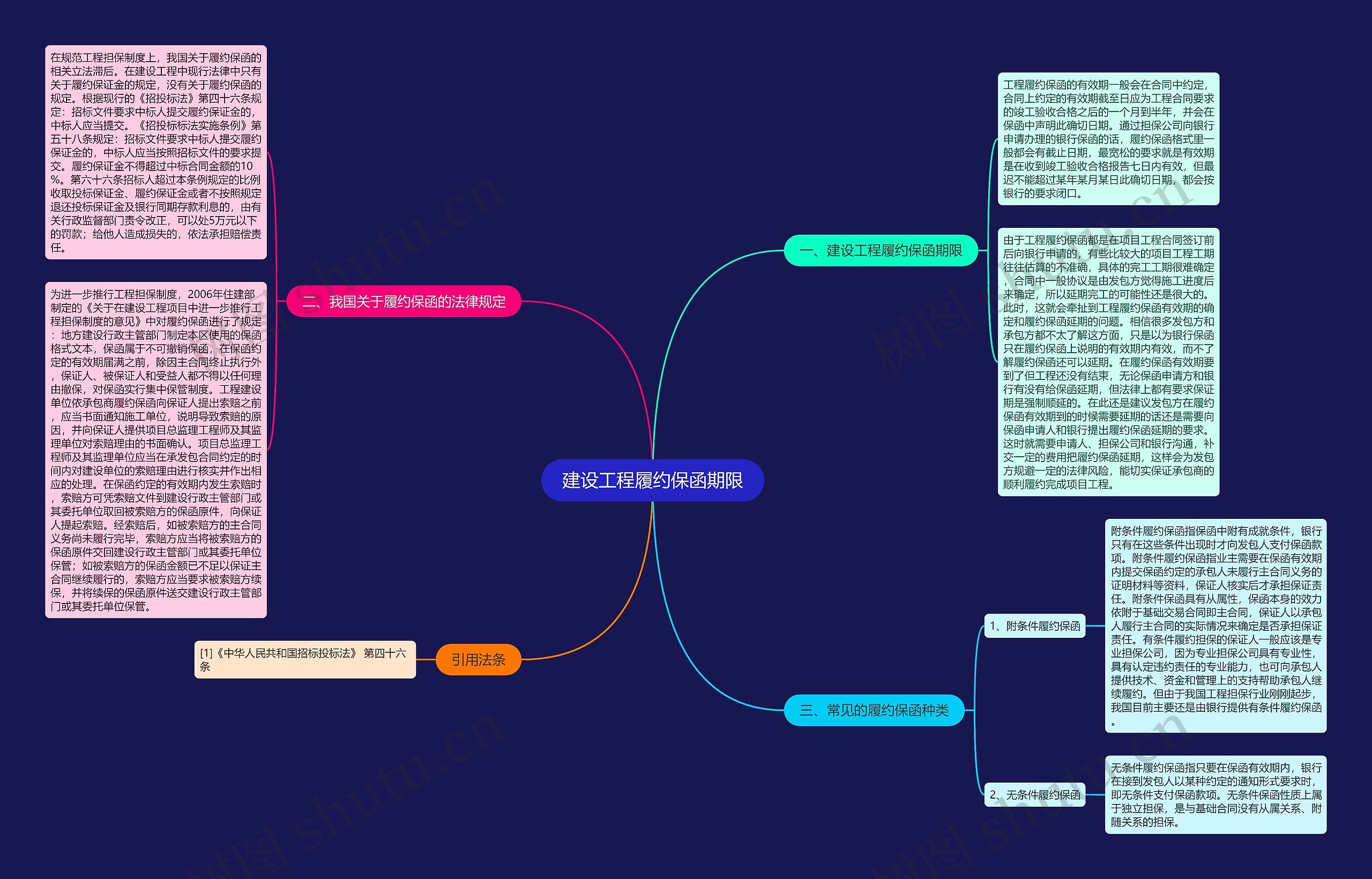 建设工程履约保函期限思维导图