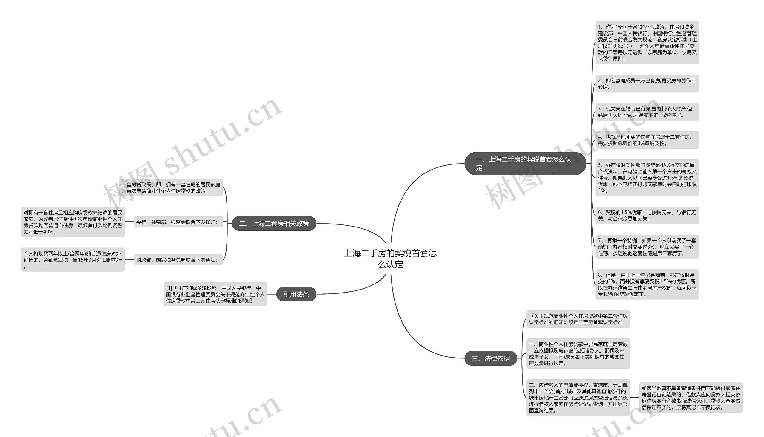 上海二手房的契税首套怎么认定思维导图