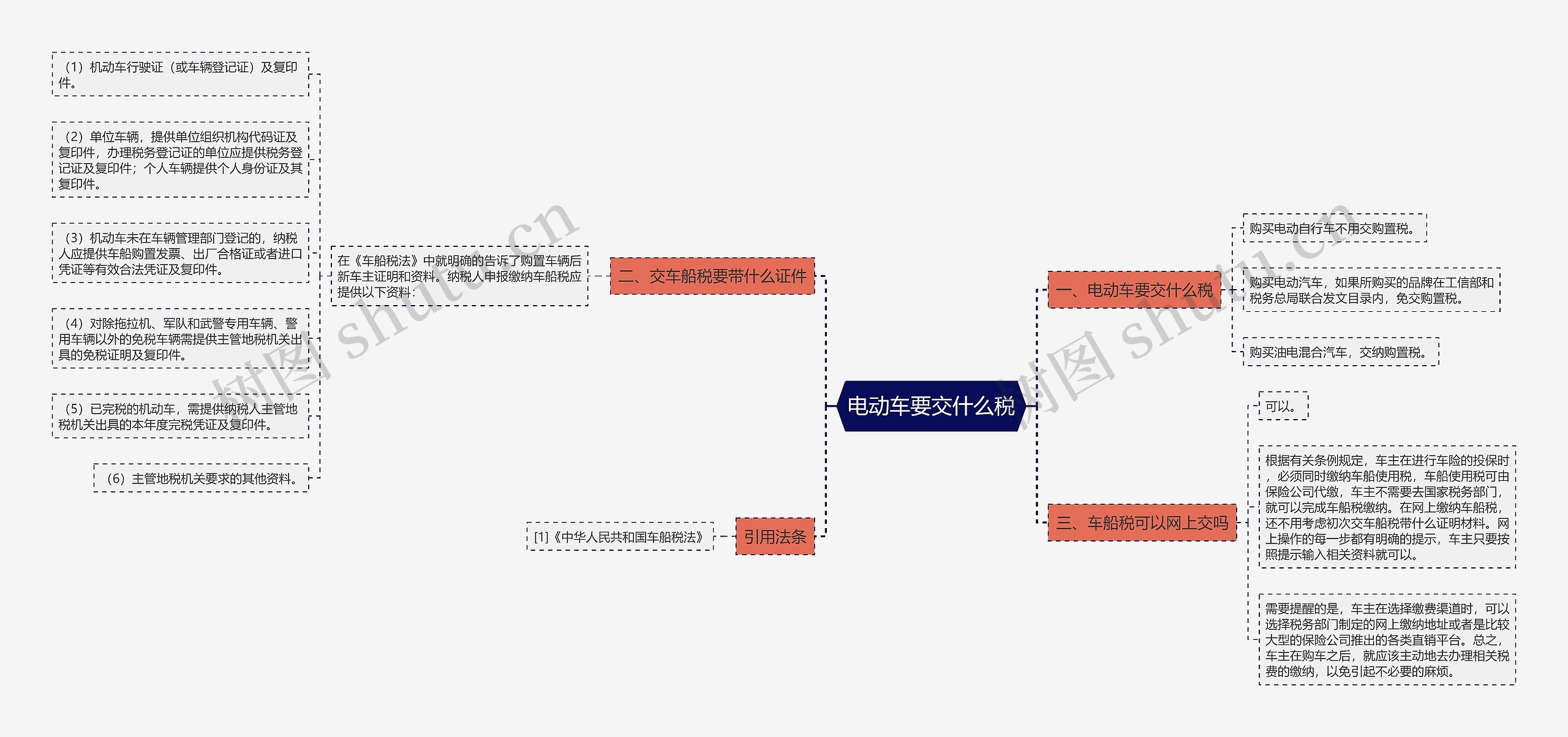 电动车要交什么税思维导图