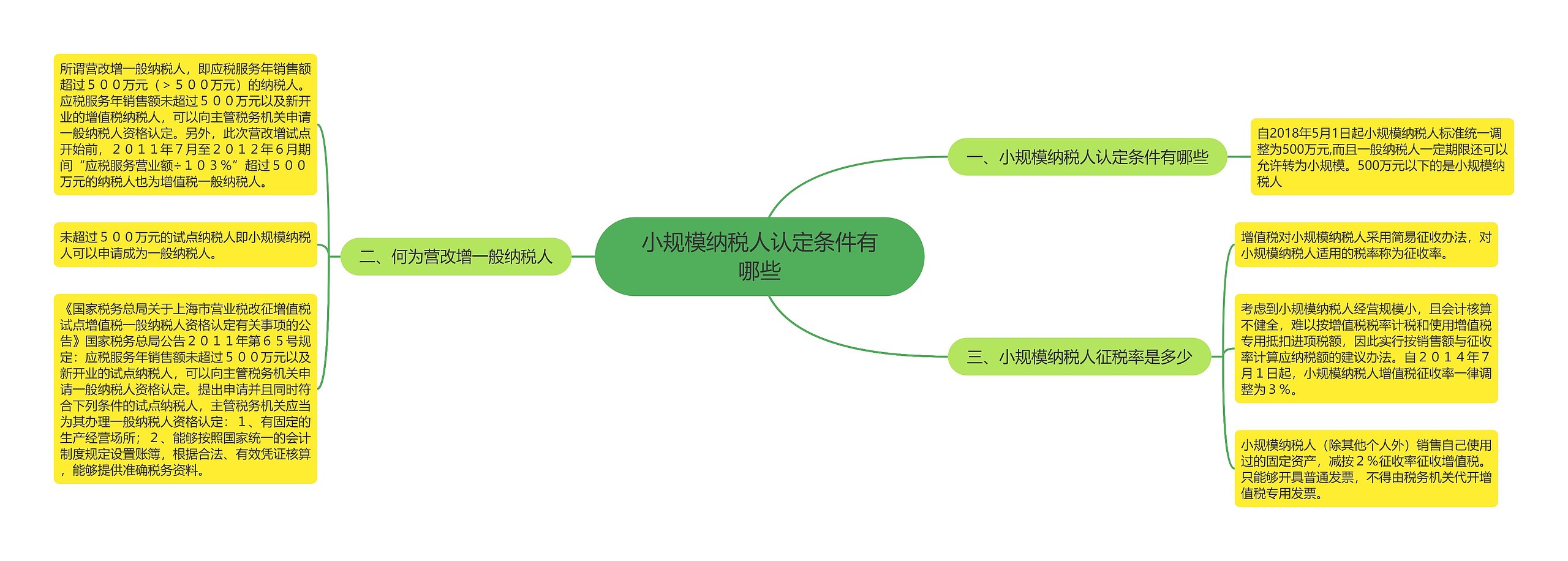 小规模纳税人认定条件有哪些思维导图