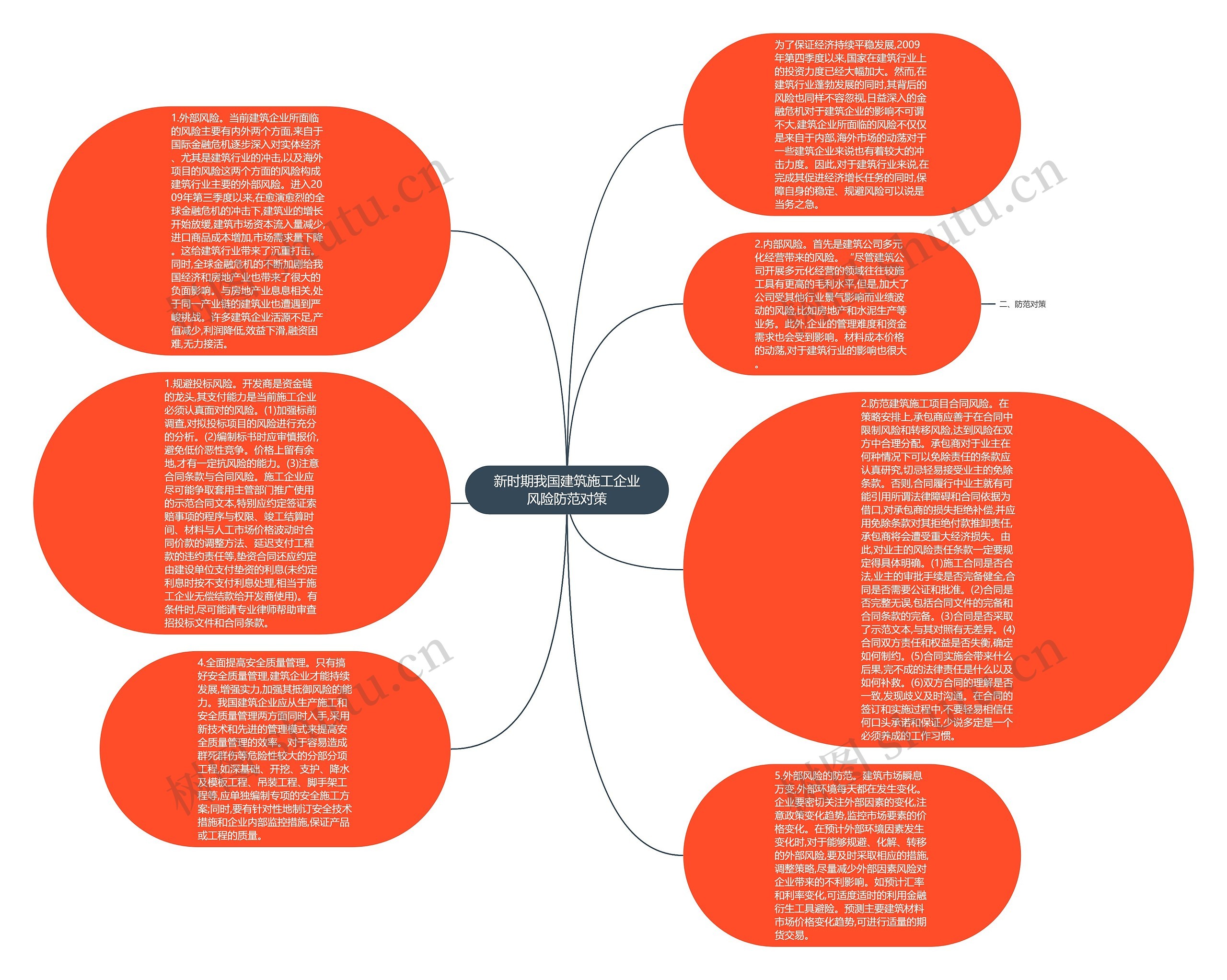 新时期我国建筑施工企业风险防范对策思维导图