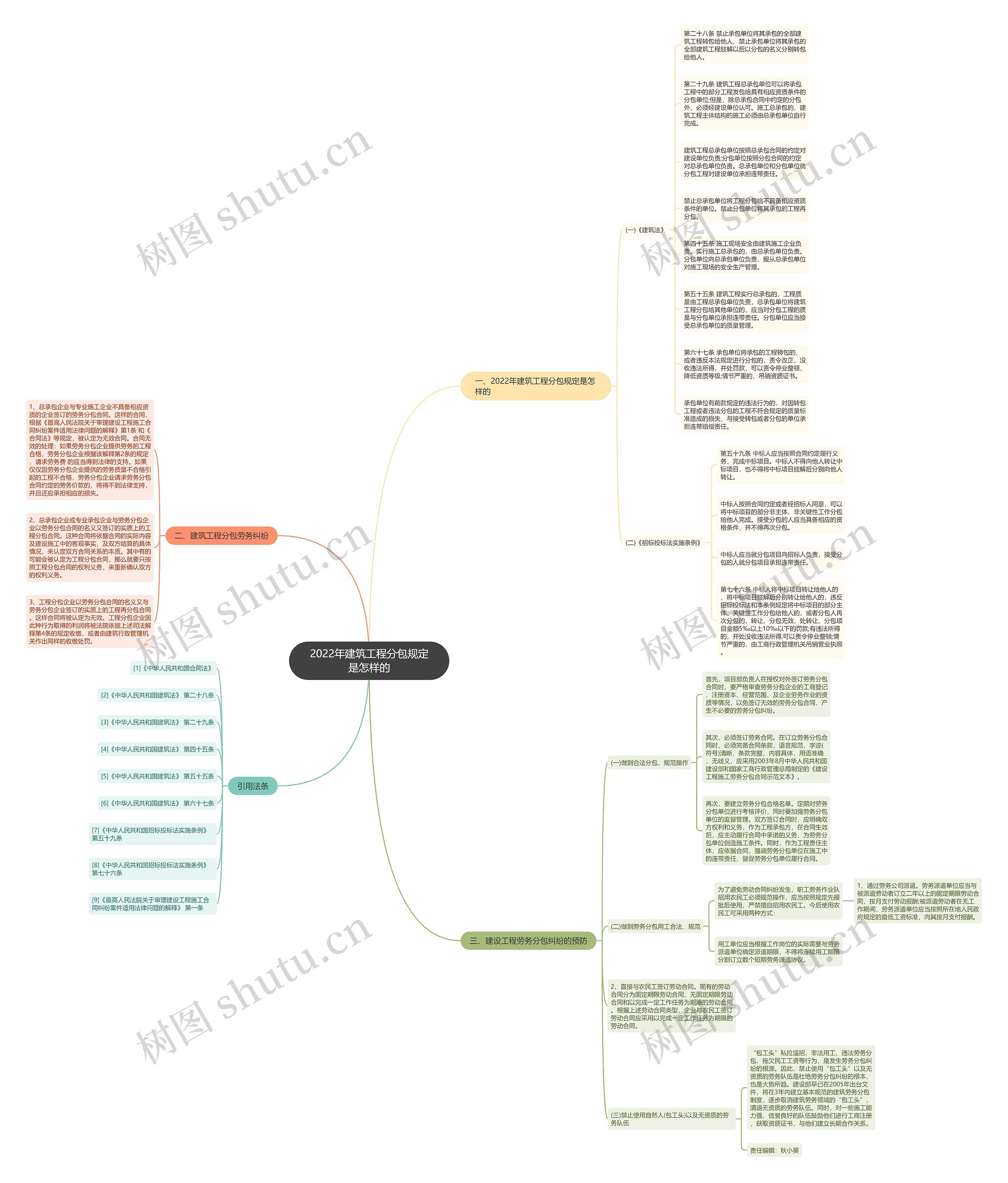 2022年建筑工程分包规定是怎样的思维导图