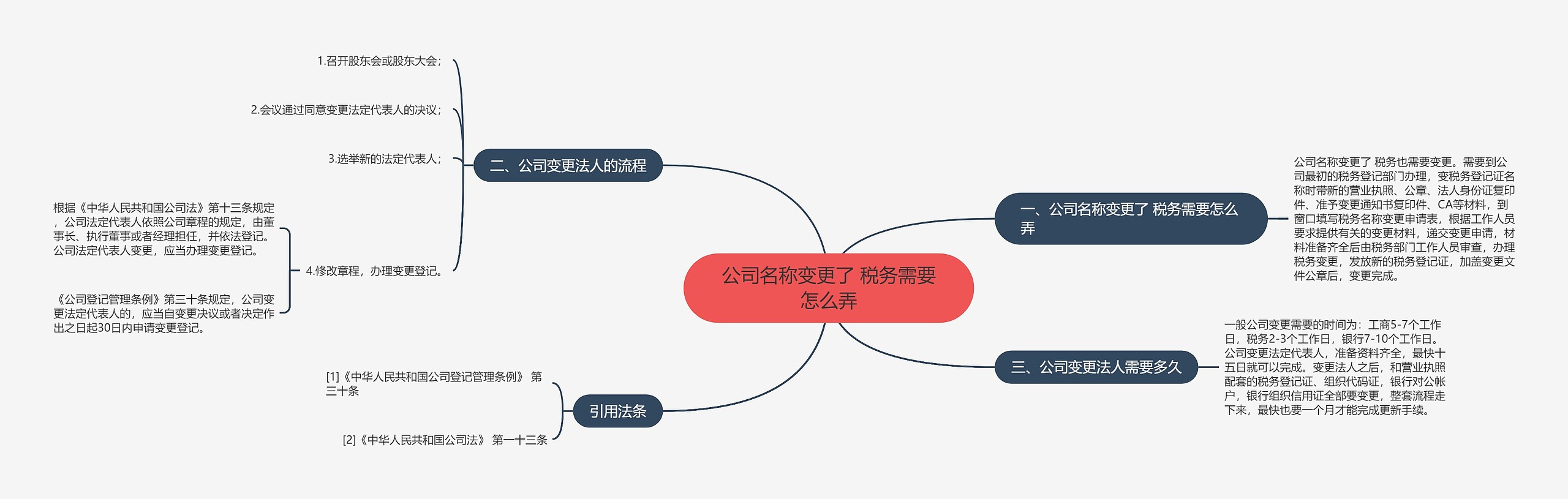 公司名称变更了 税务需要怎么弄思维导图