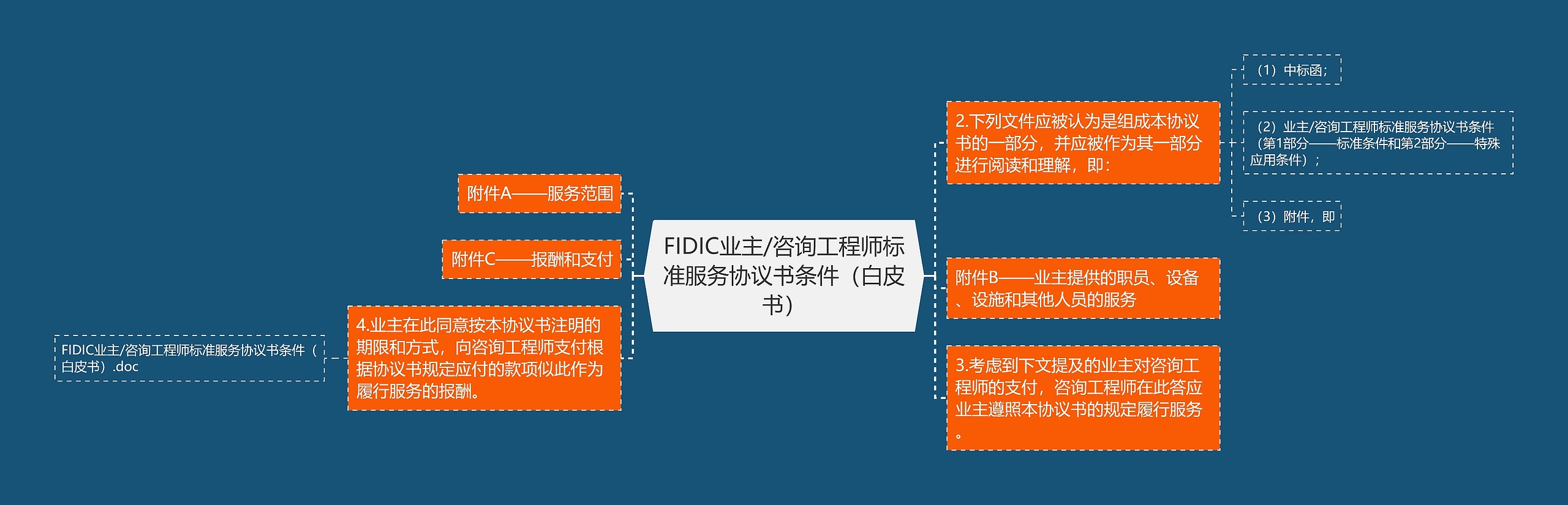 FIDIC业主/咨询工程师标准服务协议书条件（白皮书）