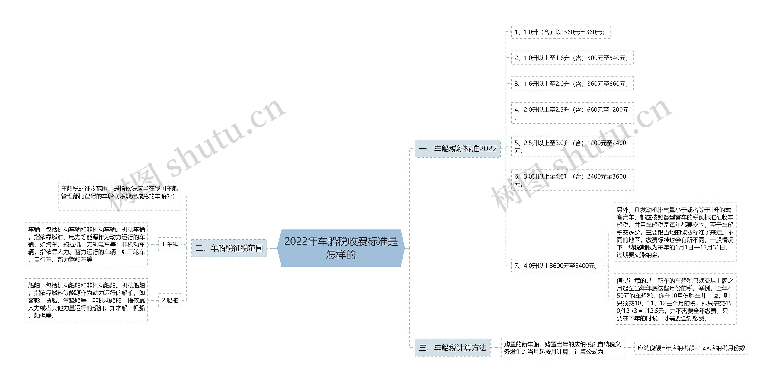 2022年车船税收费标准是怎样的思维导图