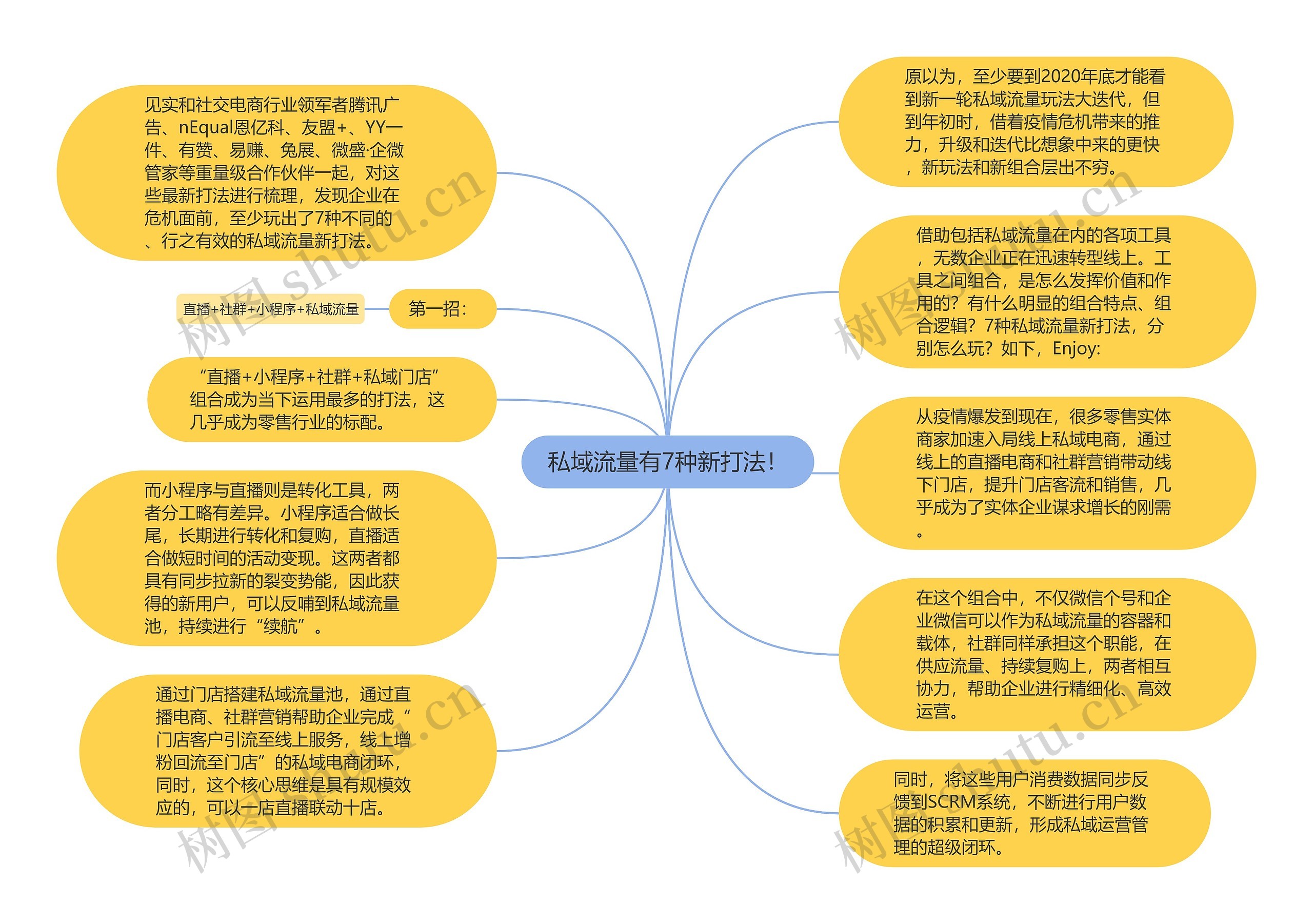 私域流量有7种新打法！思维导图