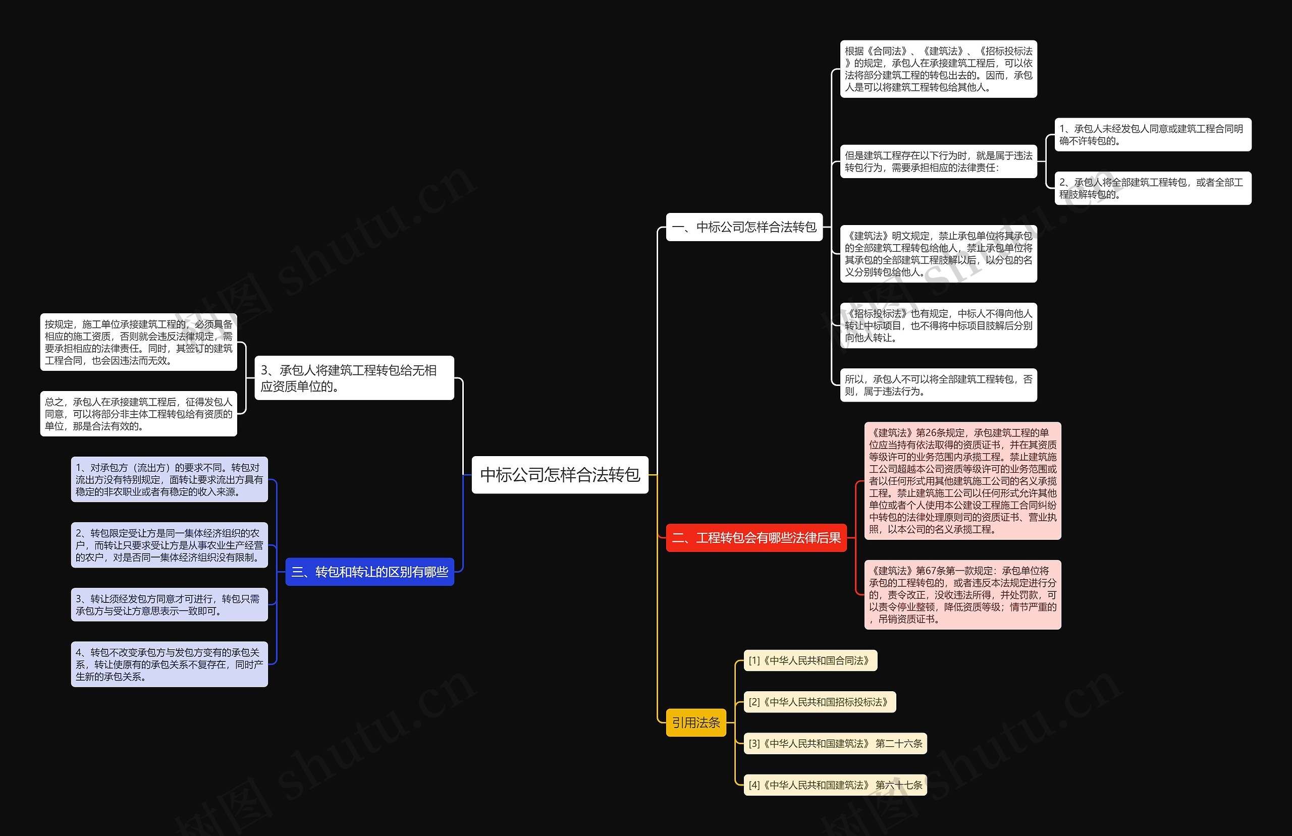 中标公司怎样合法转包思维导图