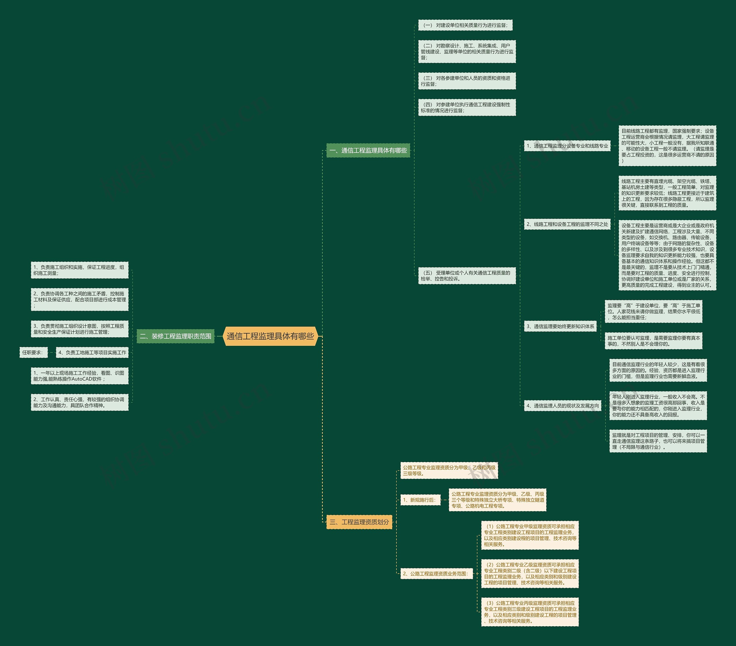 通信工程监理具体有哪些思维导图