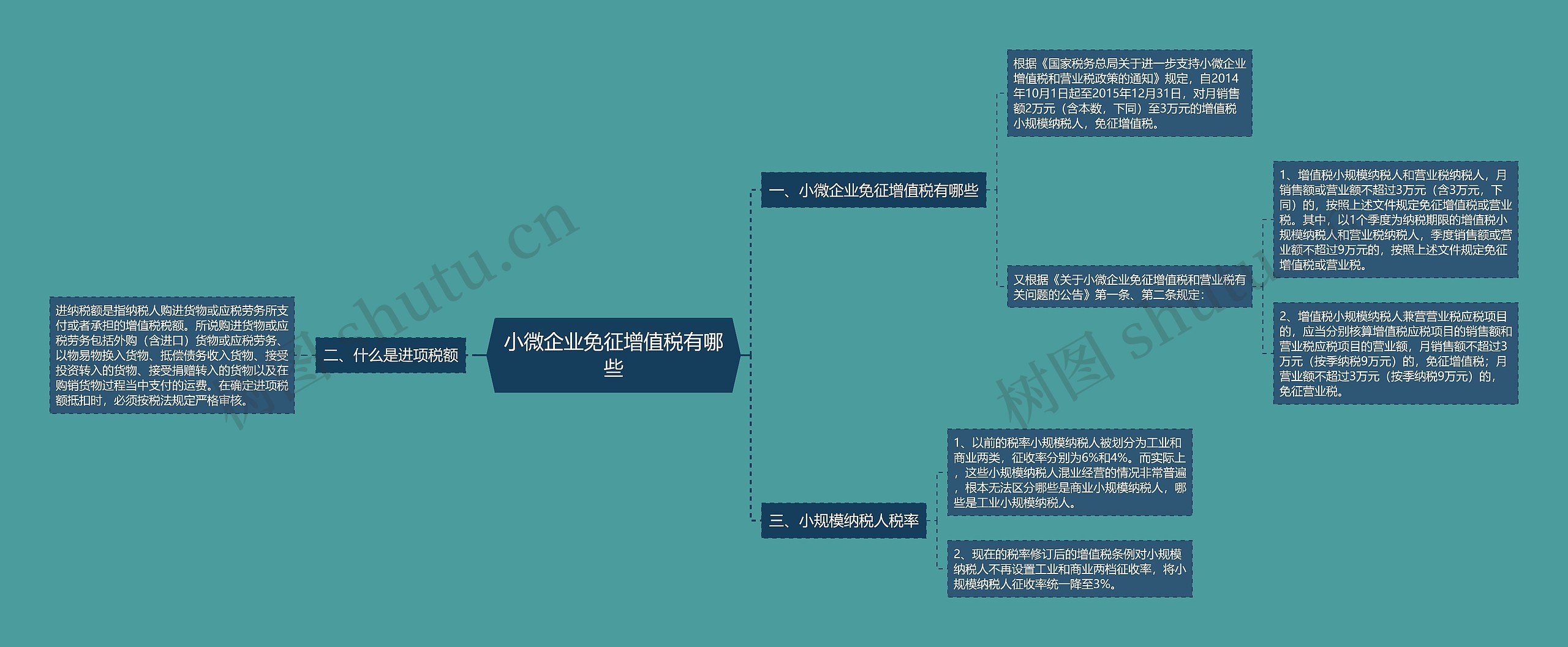 小微企业免征增值税有哪些思维导图