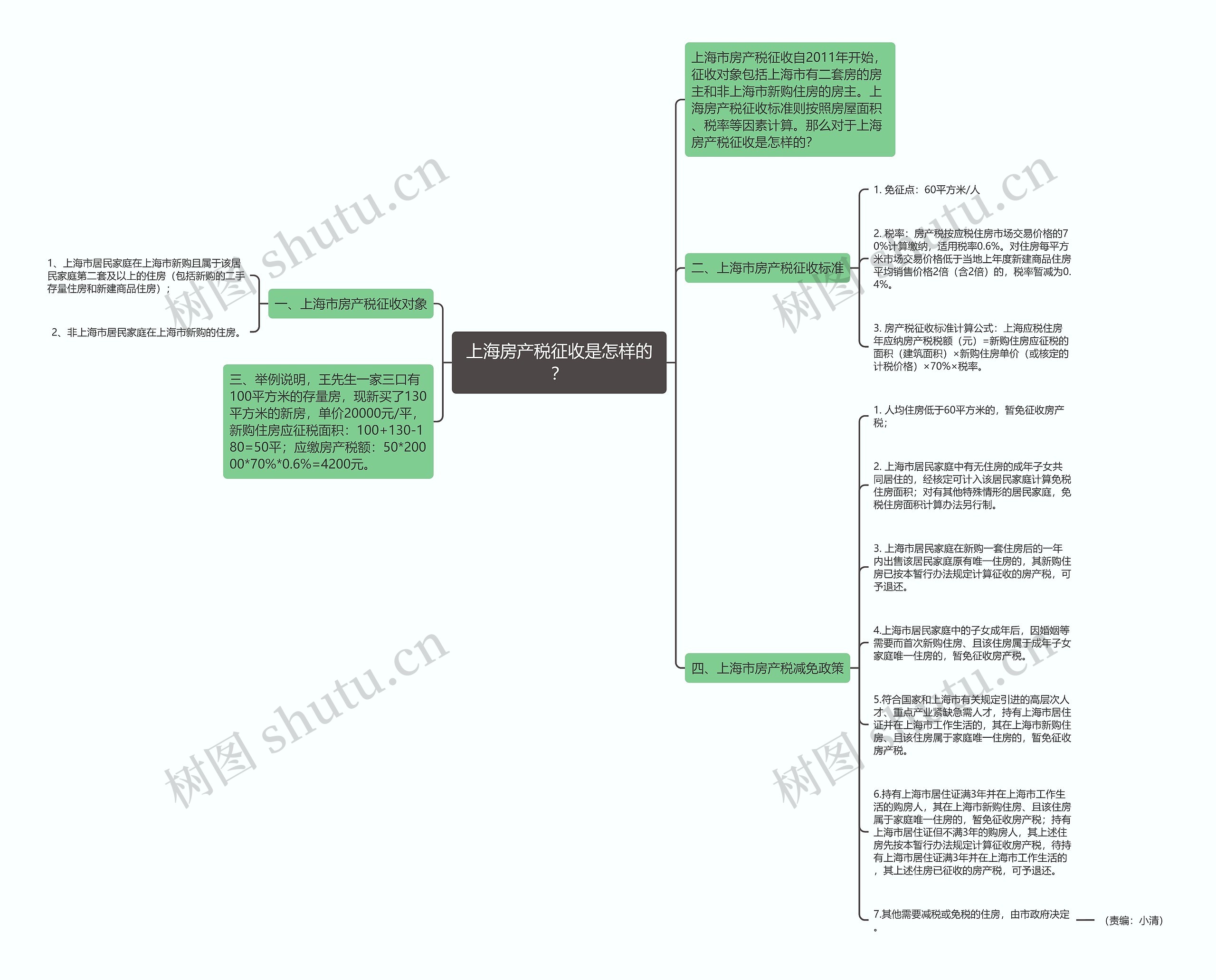 上海房产税征收是怎样的？思维导图