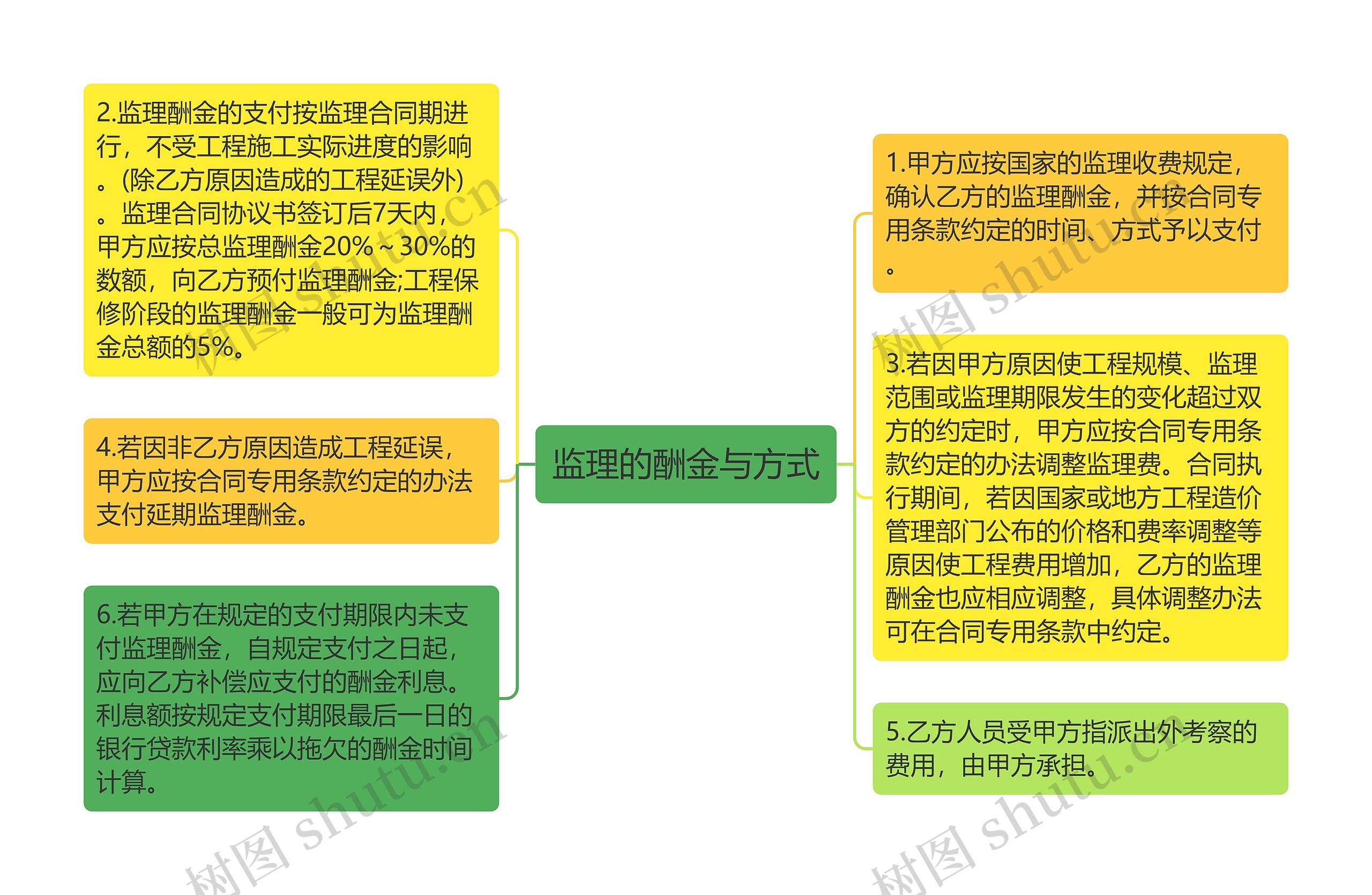 监理的酬金与方式