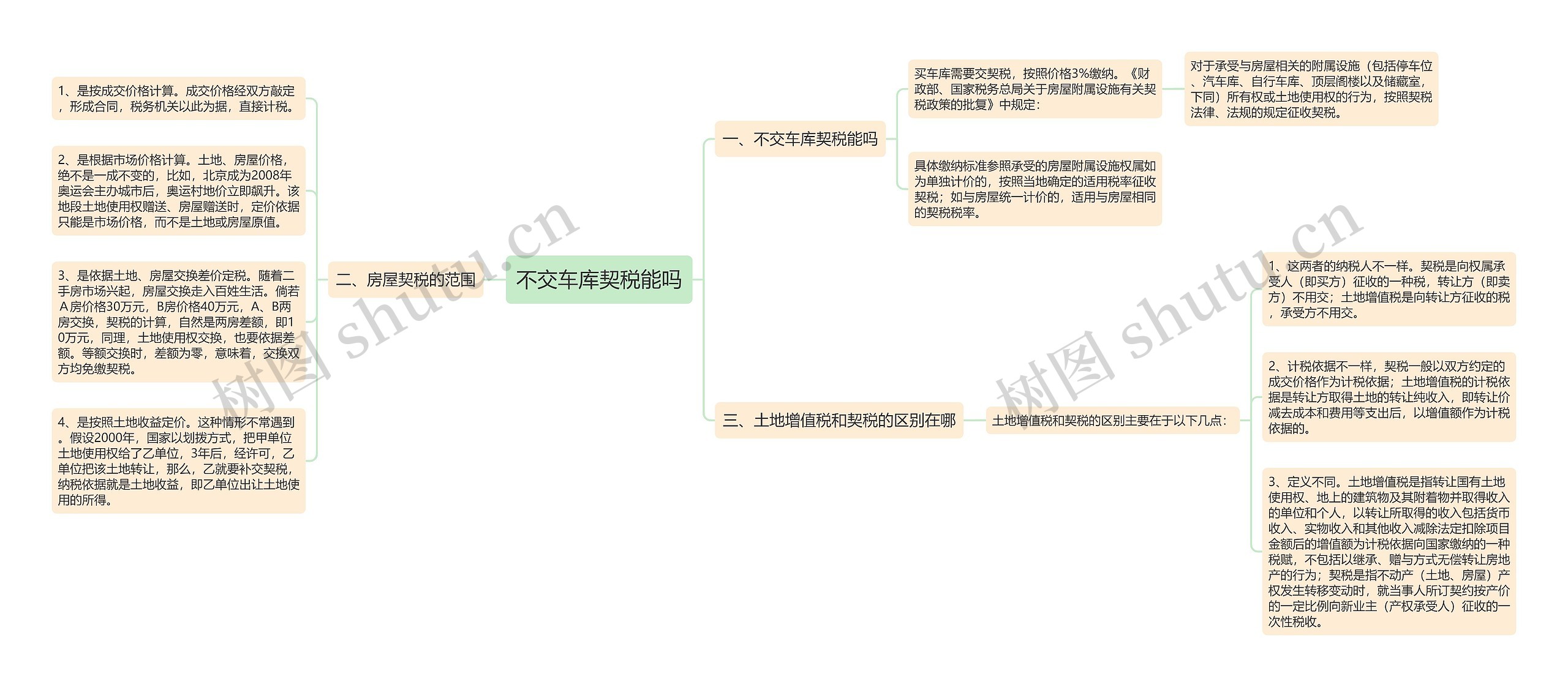 不交车库契税能吗思维导图