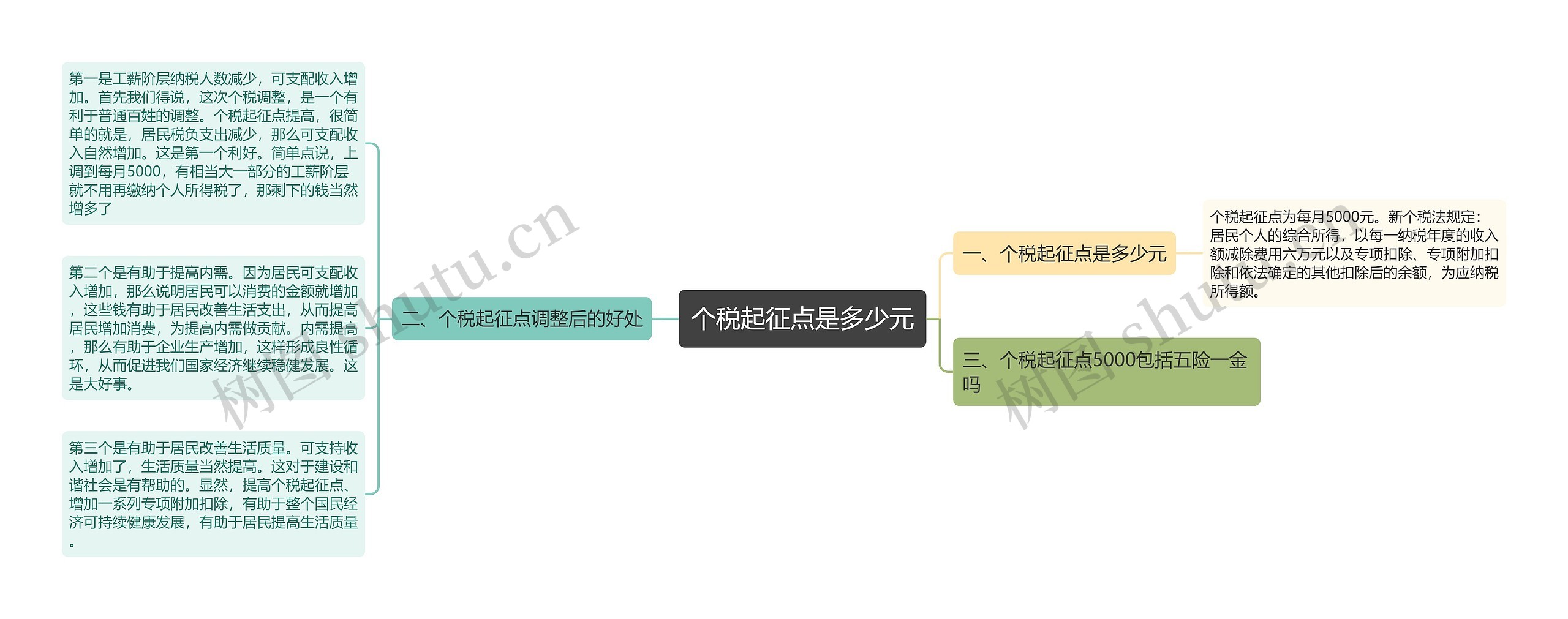 个税起征点是多少元思维导图