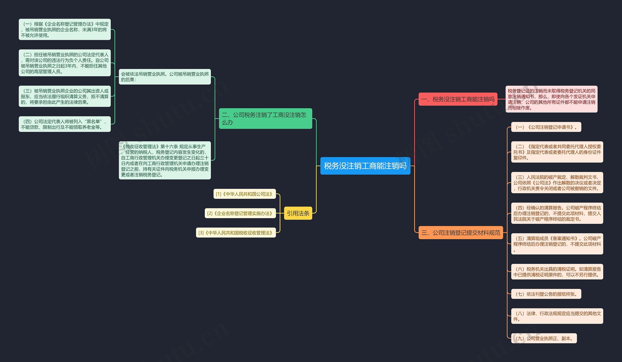 税务没注销工商能注销吗思维导图