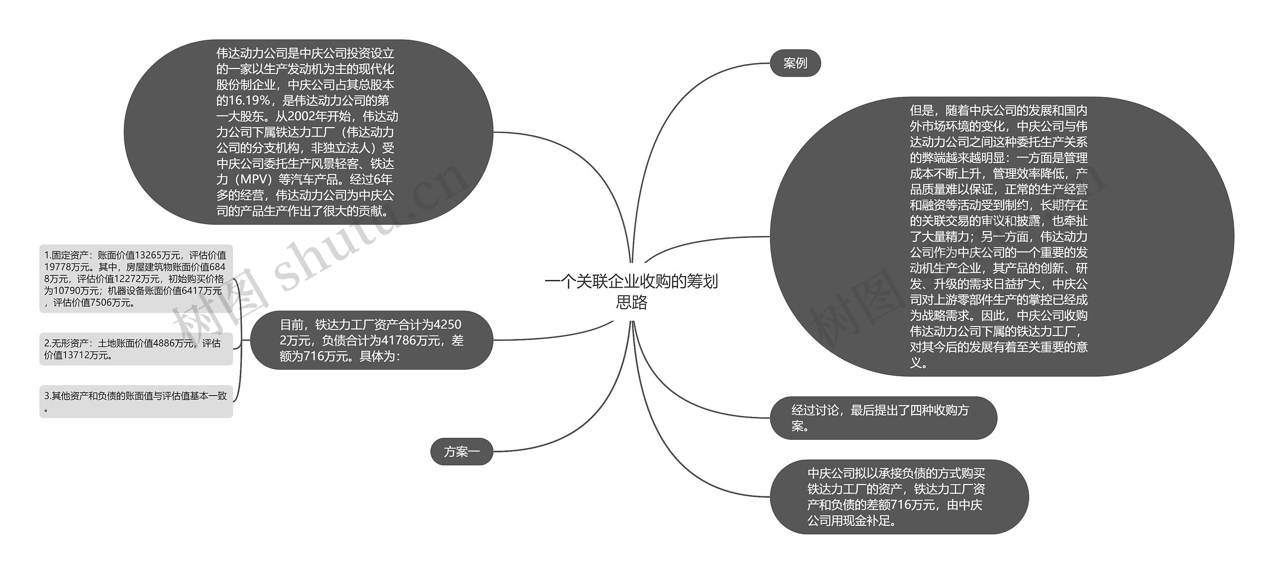 一个关联企业收购的筹划思路思维导图