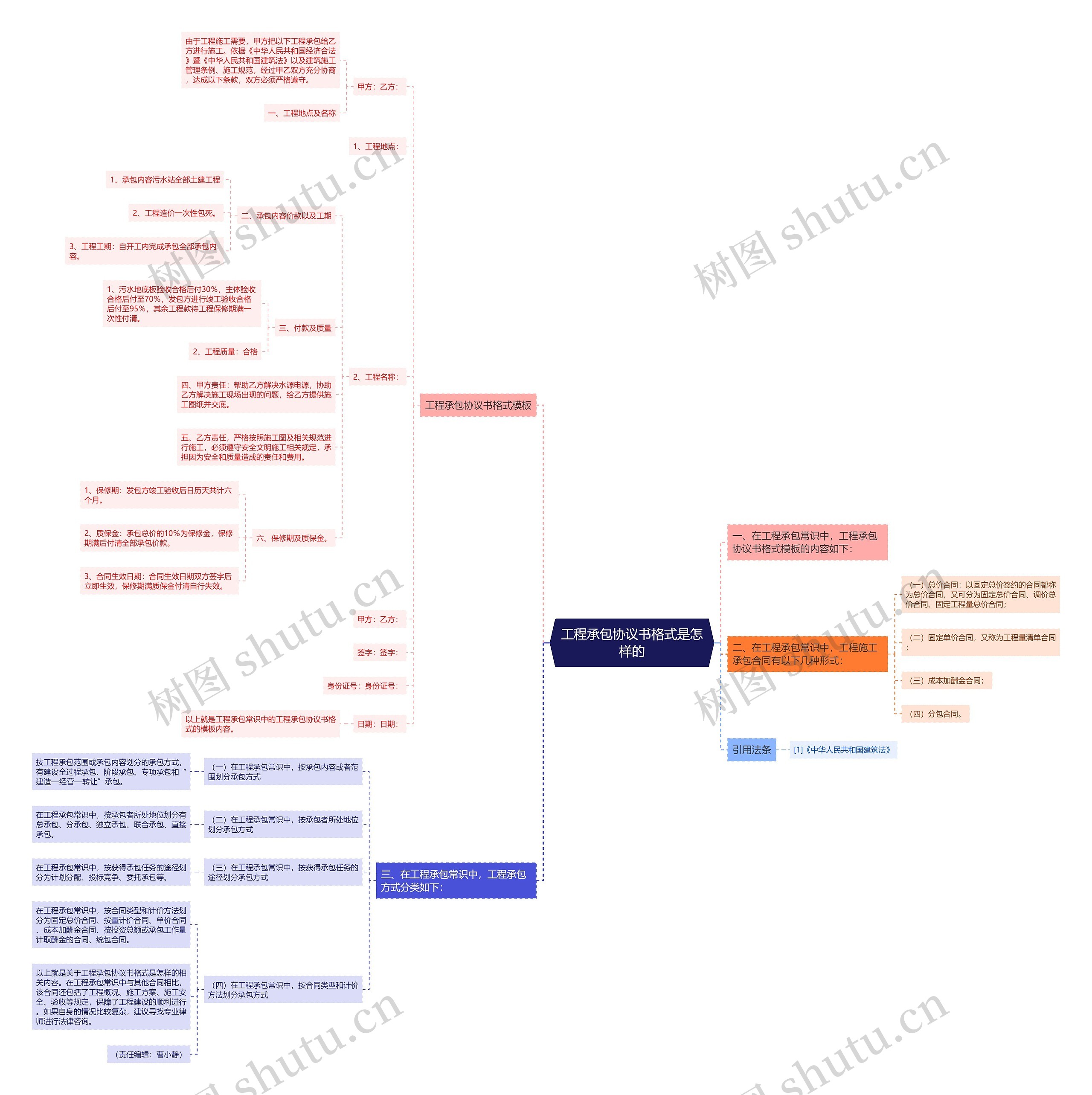 工程承包协议书格式是怎样的思维导图