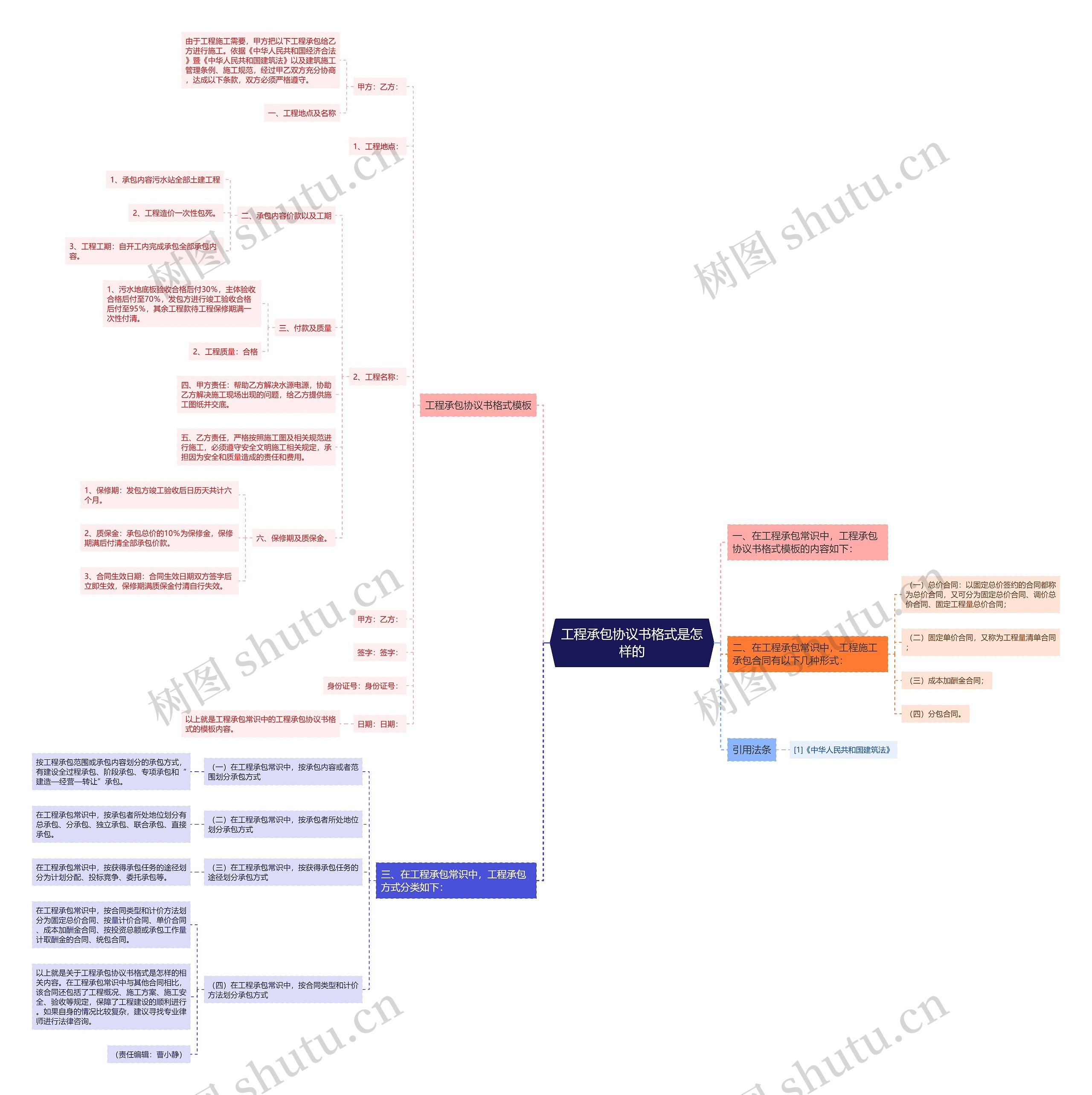 工程承包协议书格式是怎样的 工程承包协议书格式是怎样的