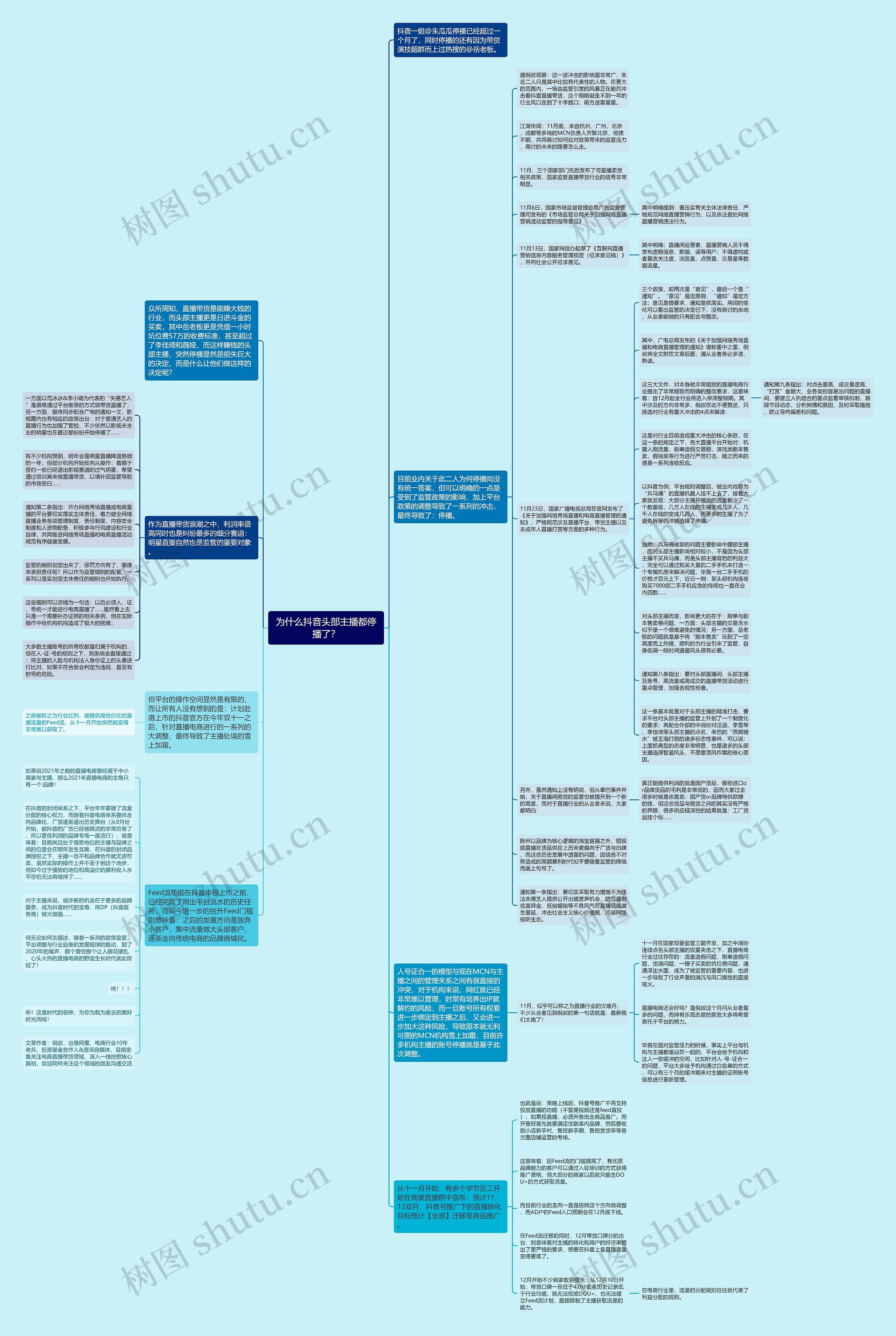 为什么抖音头部主播都停播了？思维导图