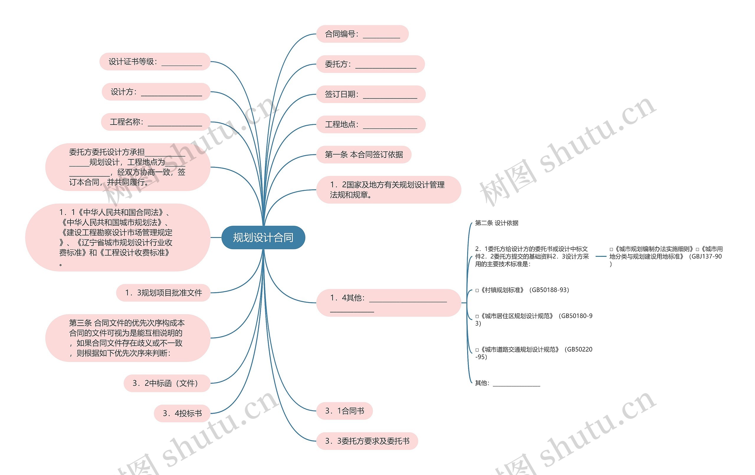 规划设计合同思维导图