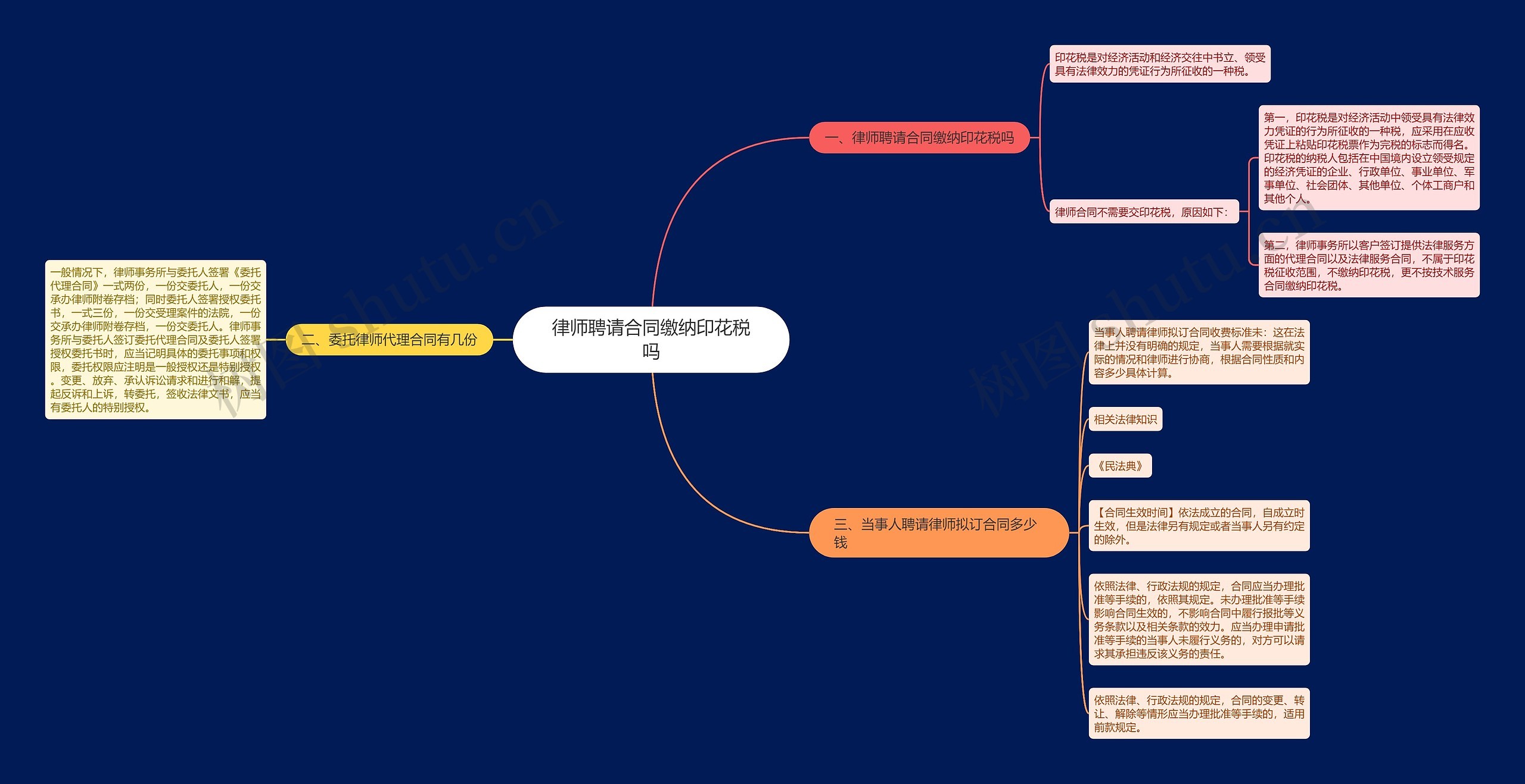 律师聘请合同缴纳印花税吗思维导图