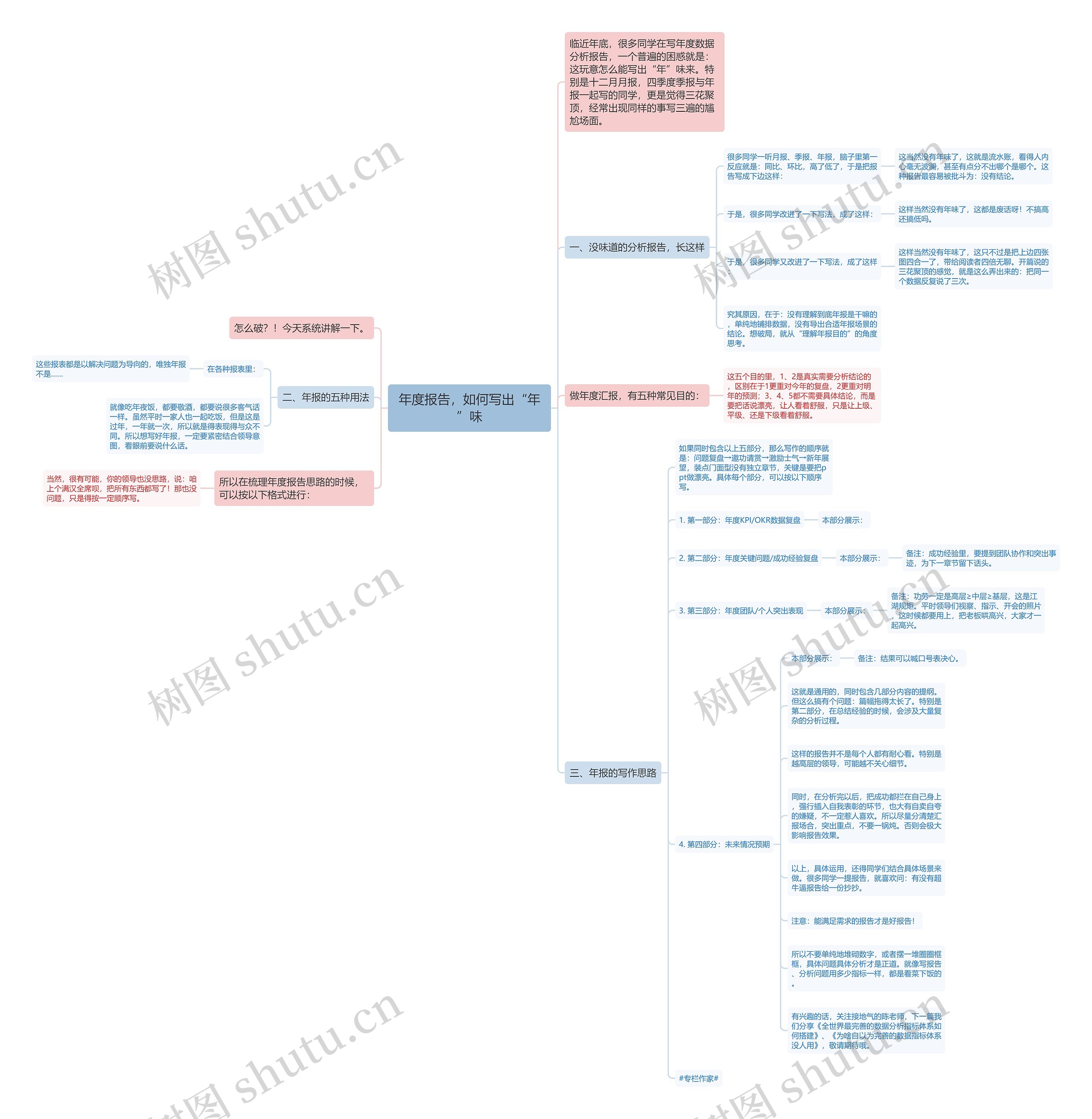 年度报告，如何写出“年”味思维导图