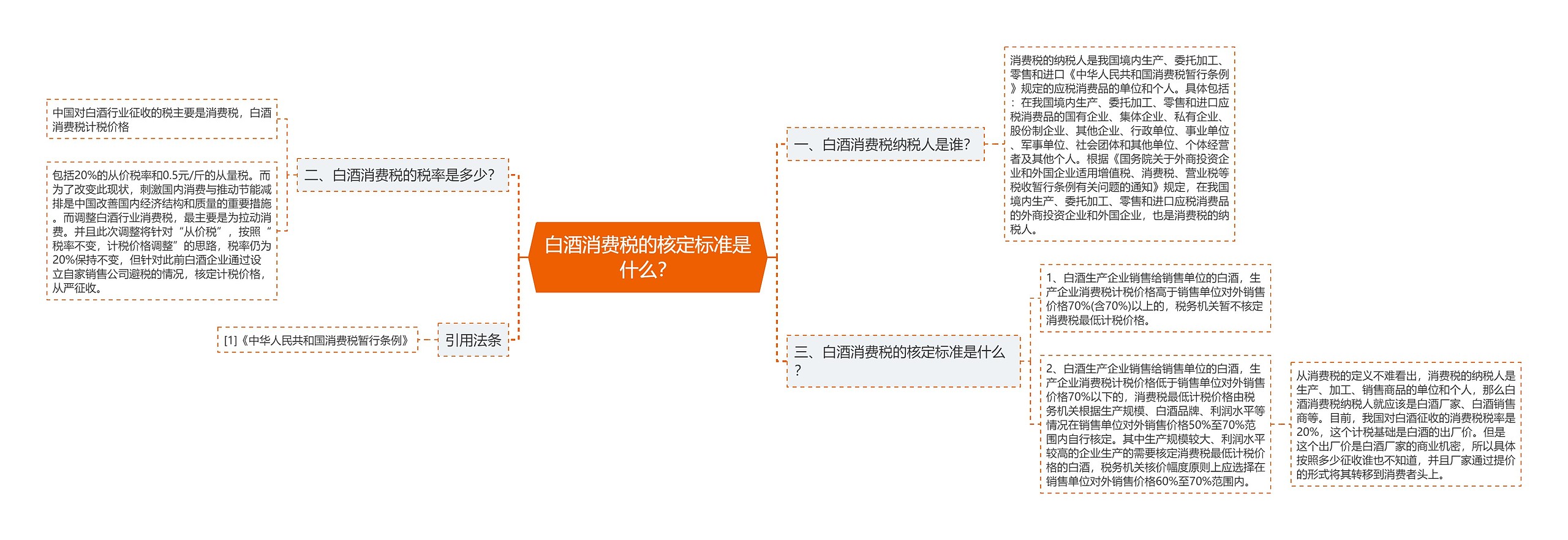 白酒消费税的核定标准是什么？