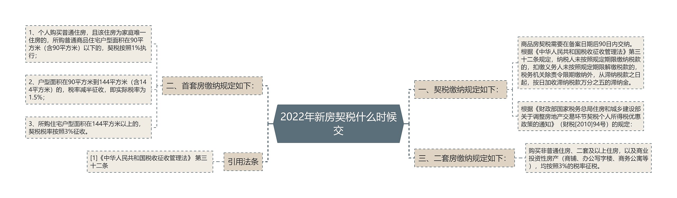 2022年新房契税什么时候交思维导图