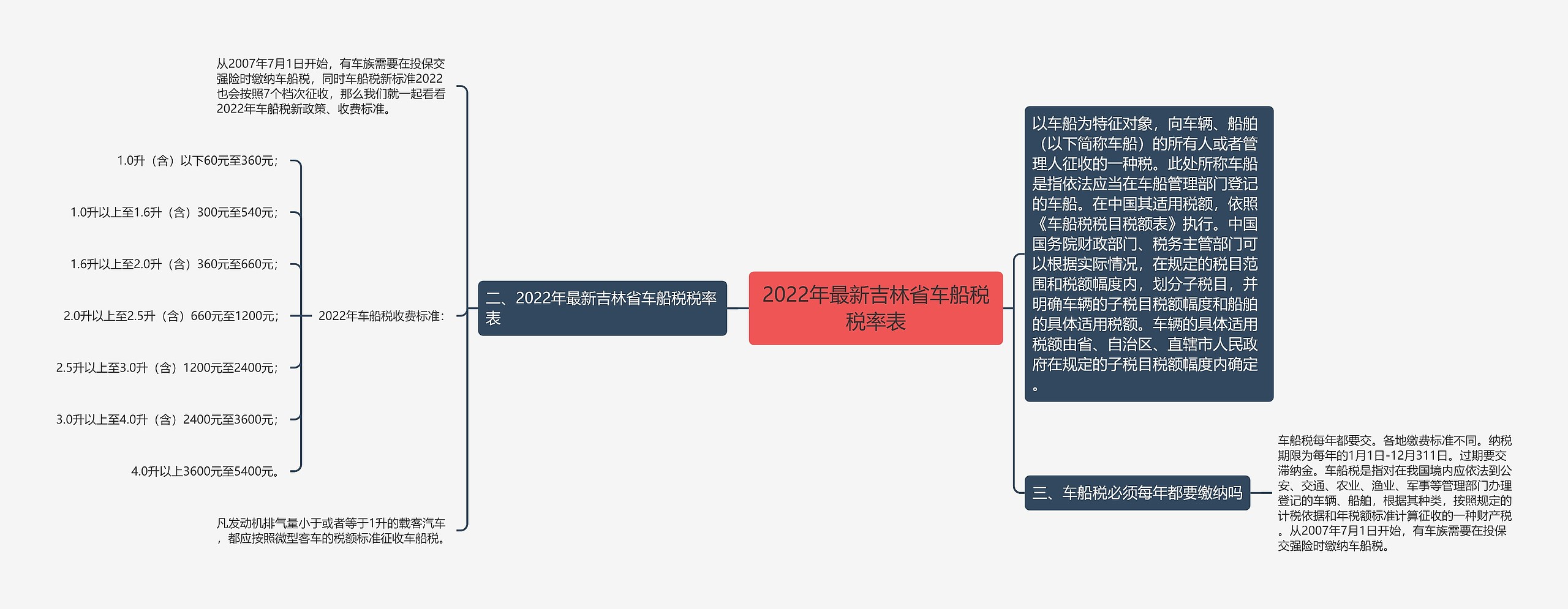 2022年最新吉林省车船税税率表思维导图